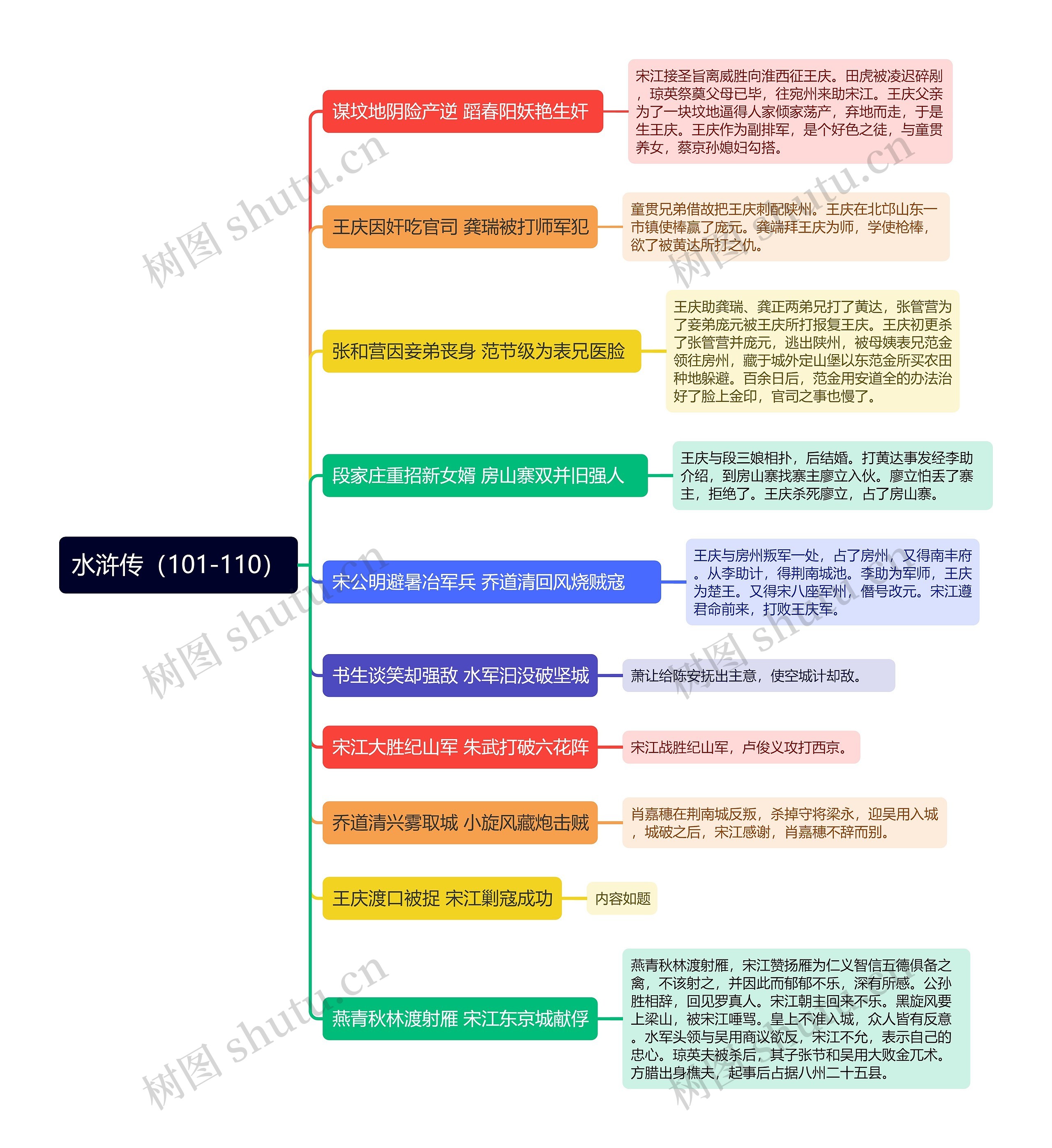 水浒传章节概况（101-110）