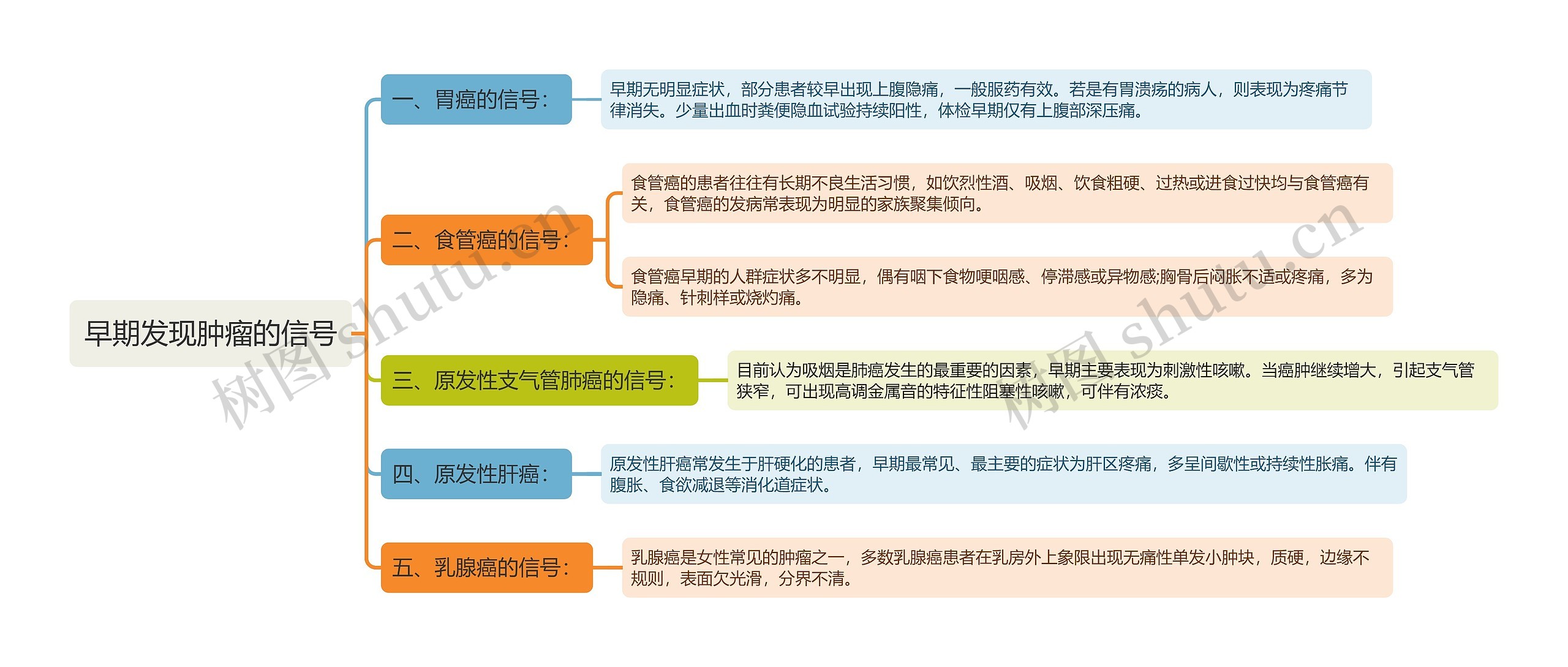 早期发现肿瘤的信号