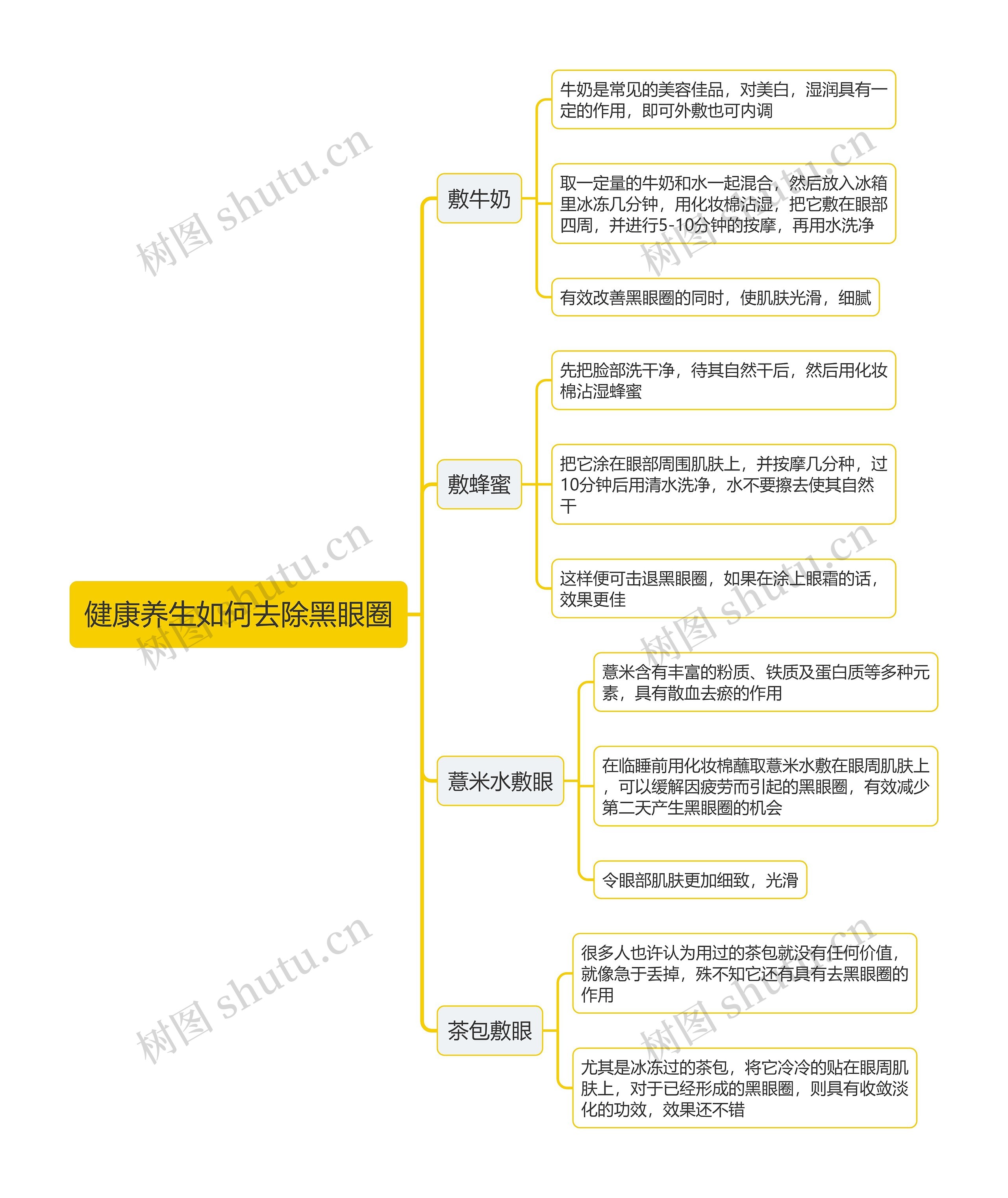 健康养生如何去除黑眼圈思维导图