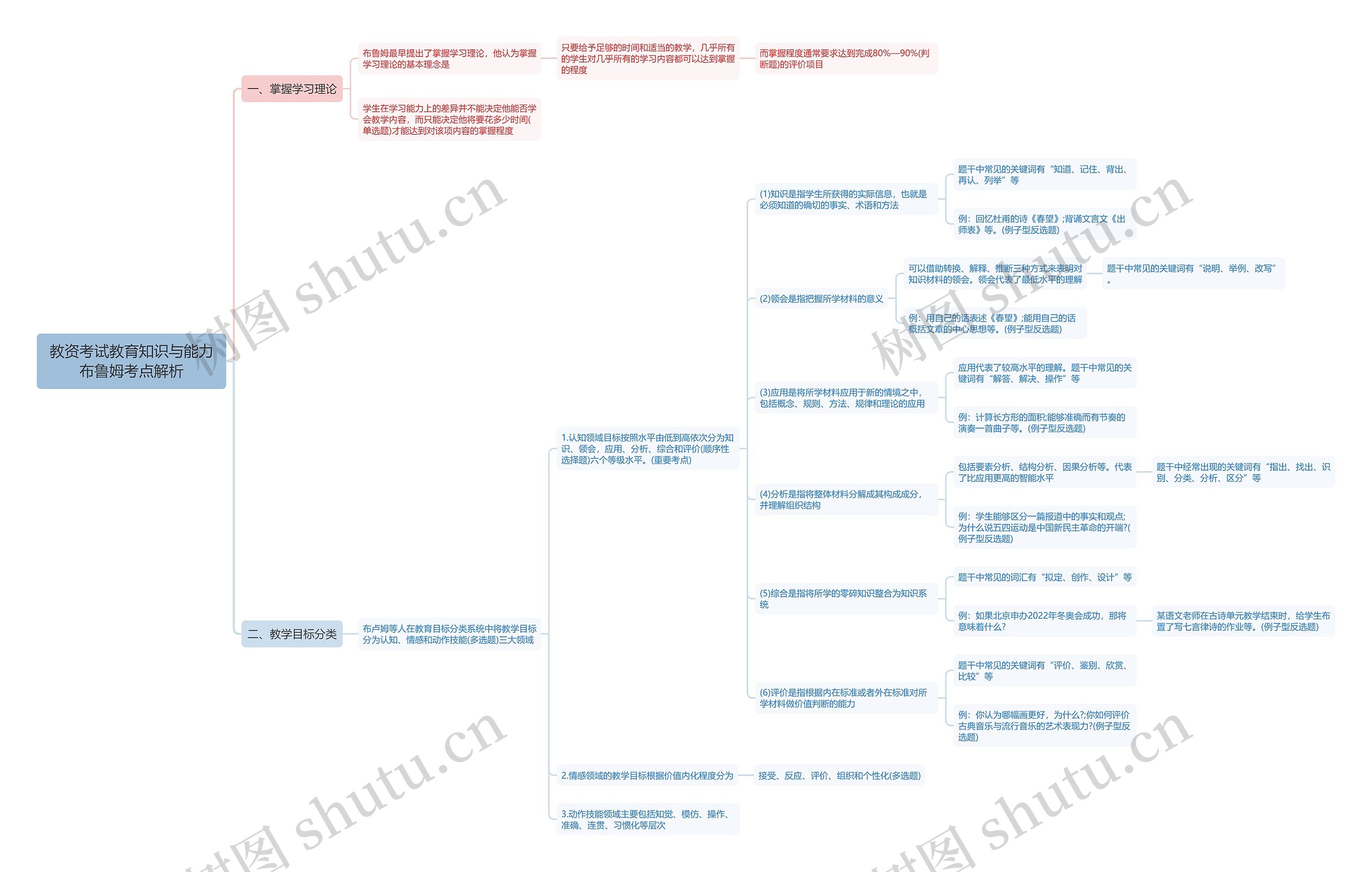 教资考试教育知识与能力布鲁姆考点解析思维导图