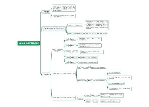 3类法律责任的具体形式思维导图