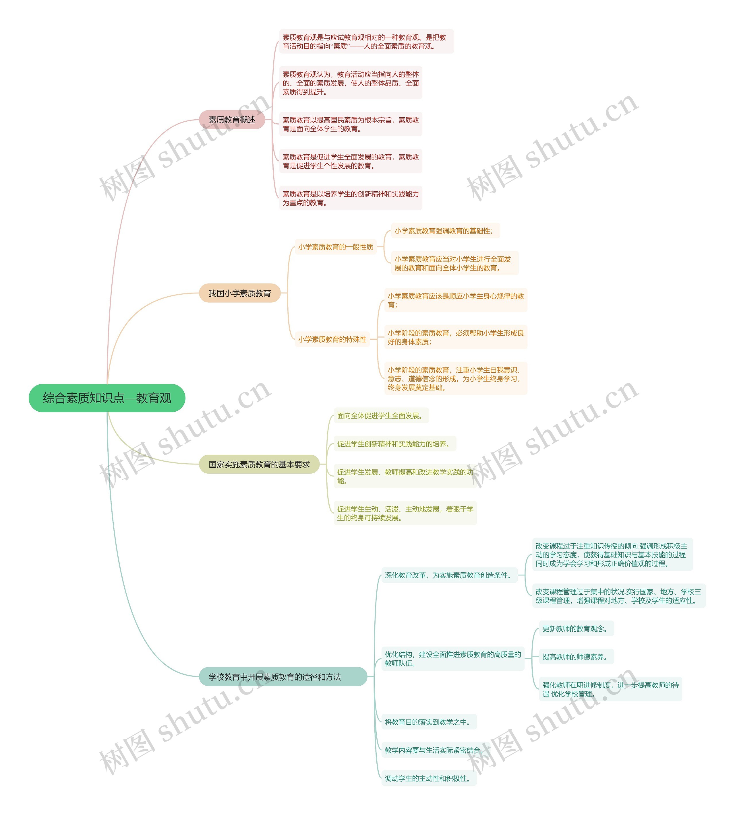 综合素质知识点（小学）——教育观思维导图