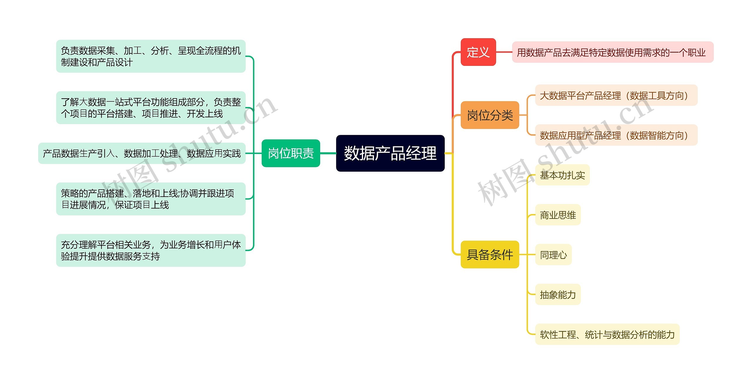 数据产品经理思维导图