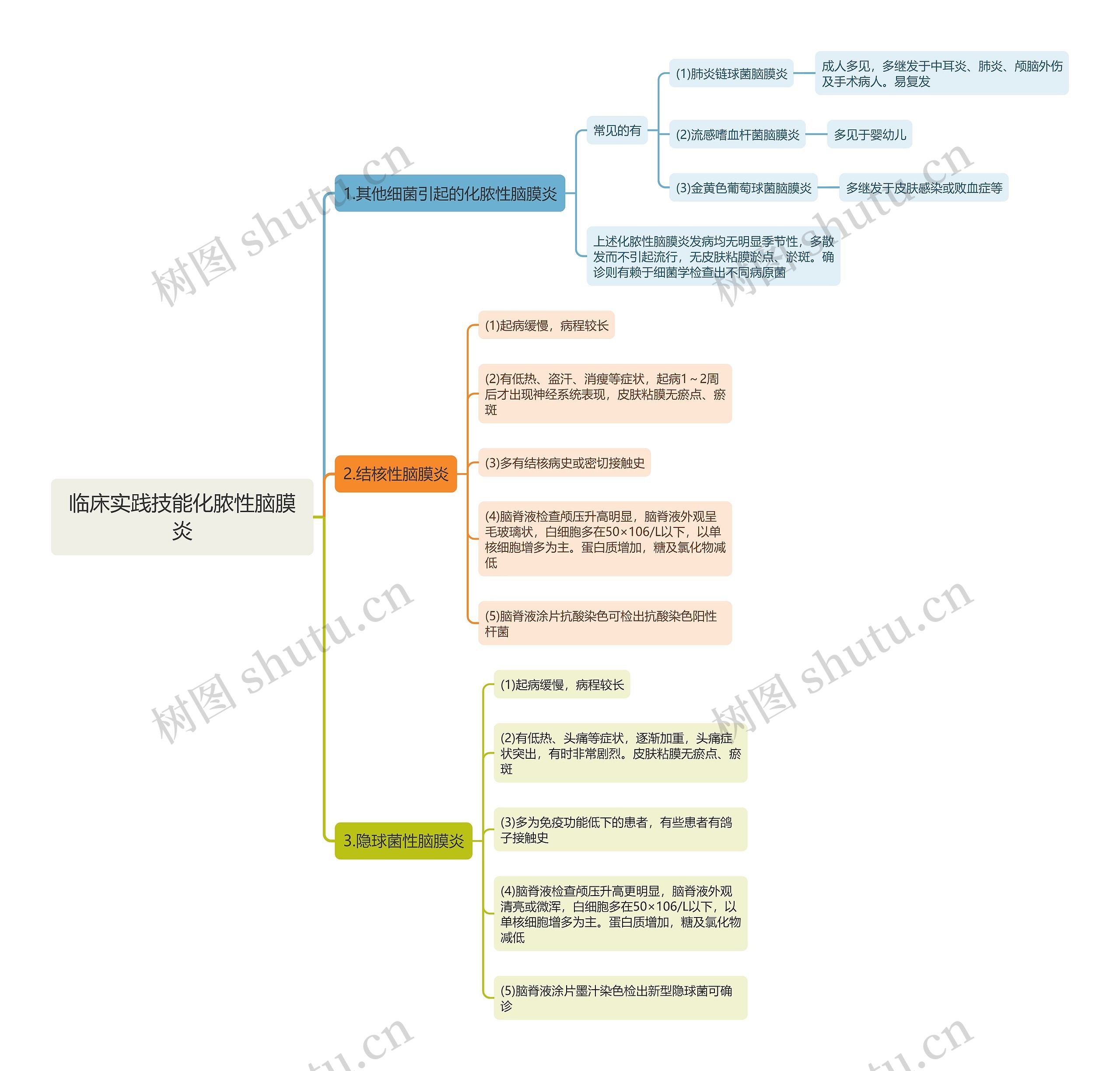 临床实践技能化脓性脑膜炎思维导图