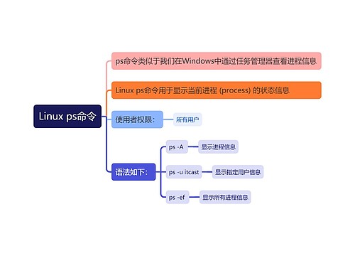 Linux ps命令