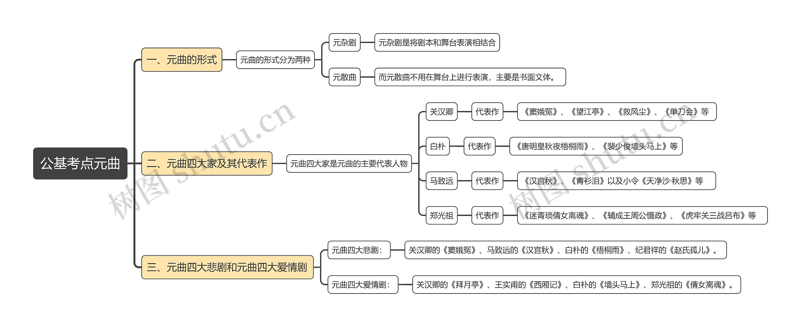 公基考点元曲思维导图