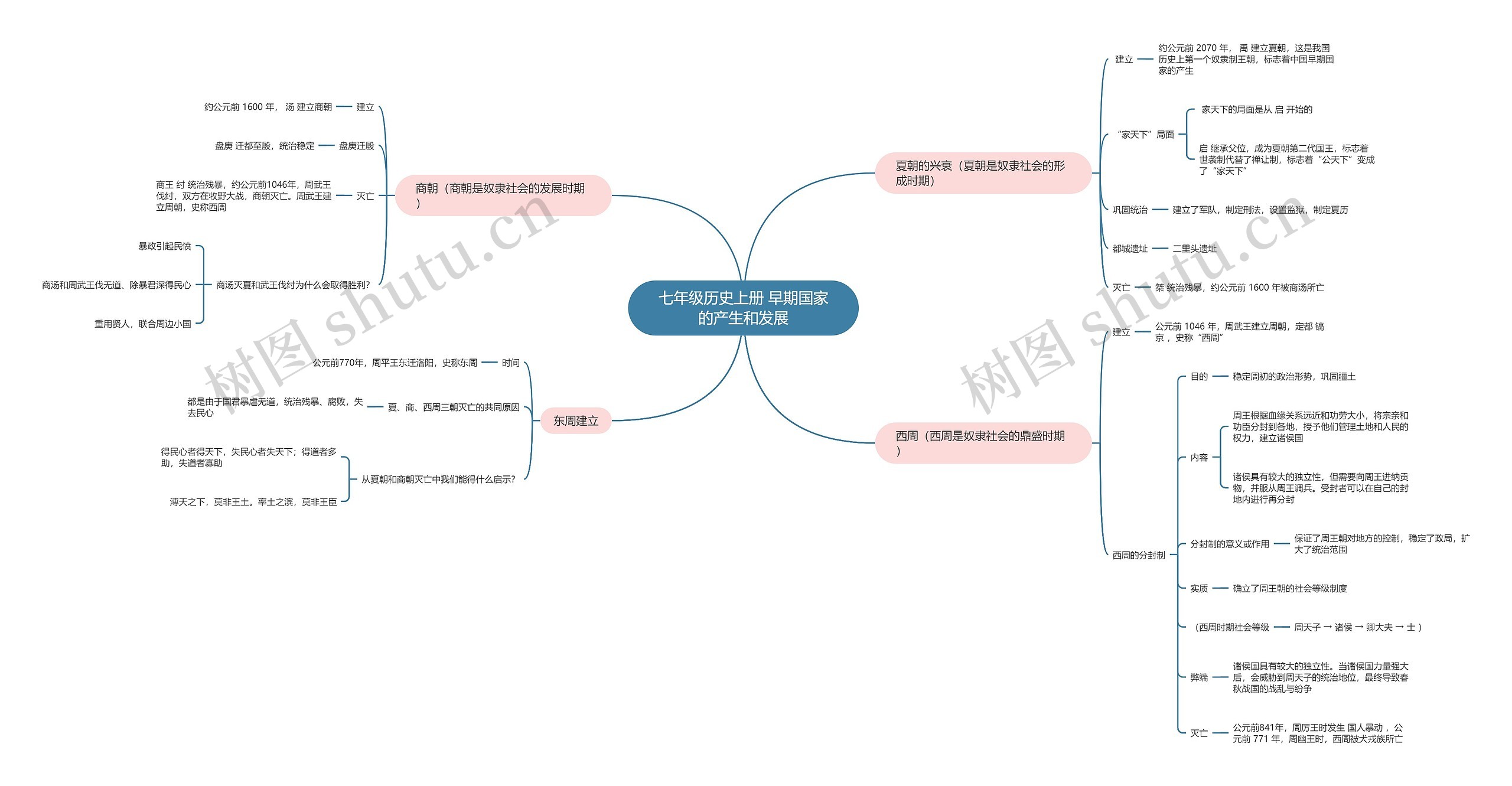 七年级历史上册 早期国家的产生和发展思维导图