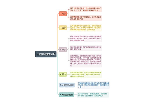 口腔龋病的诊断思维导图