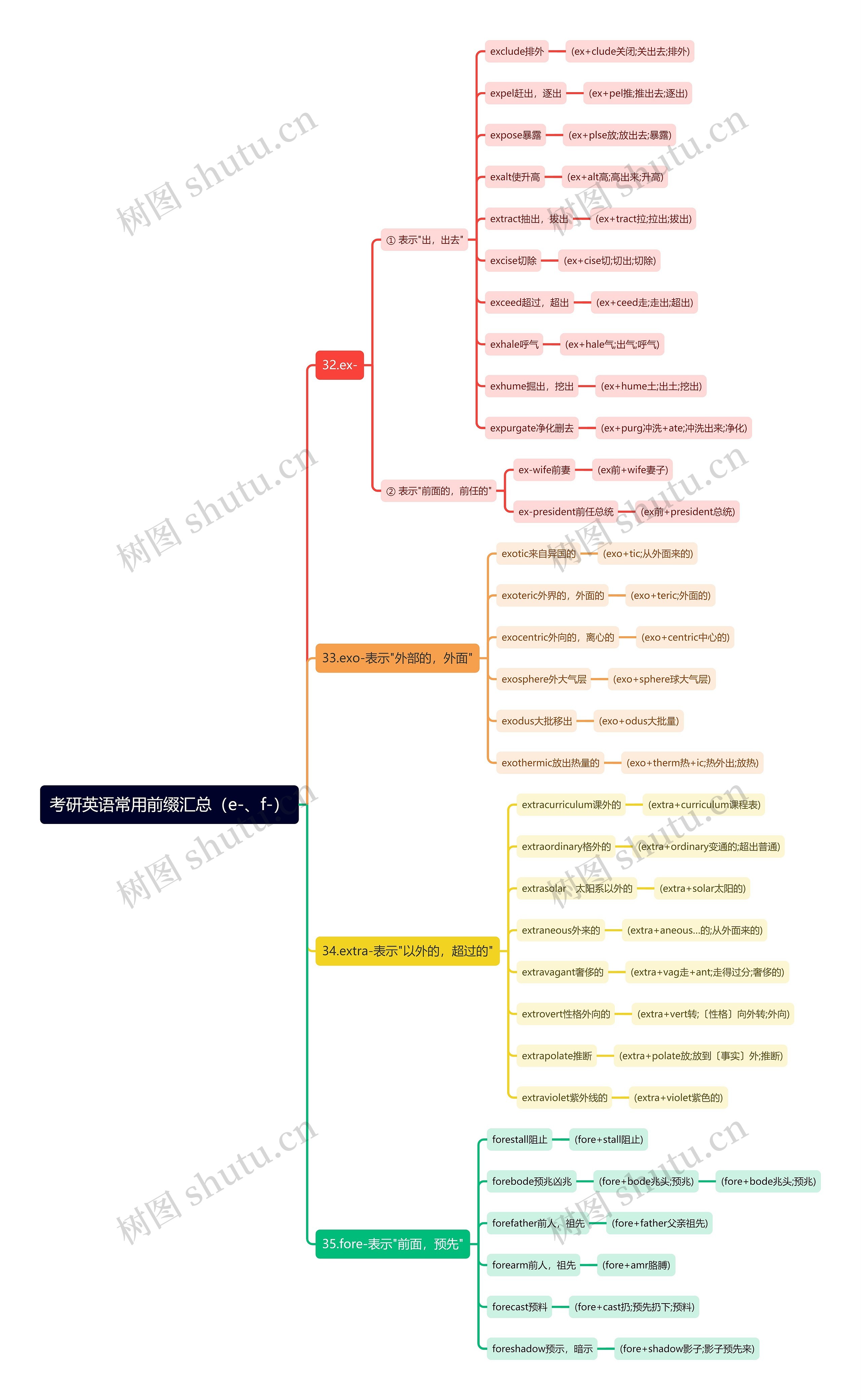 考研英语常用前缀（e-、f-）