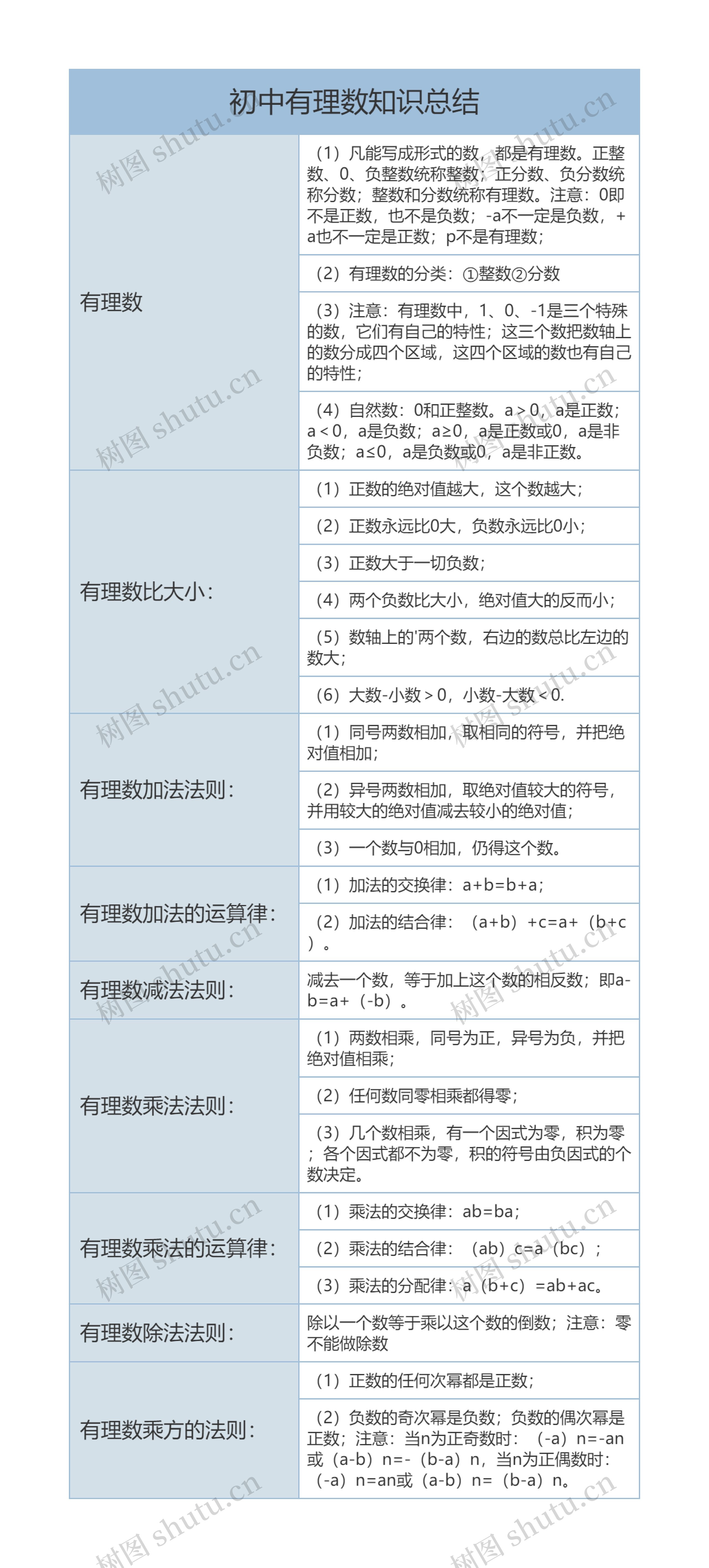 初中有理数知识总结树形表格