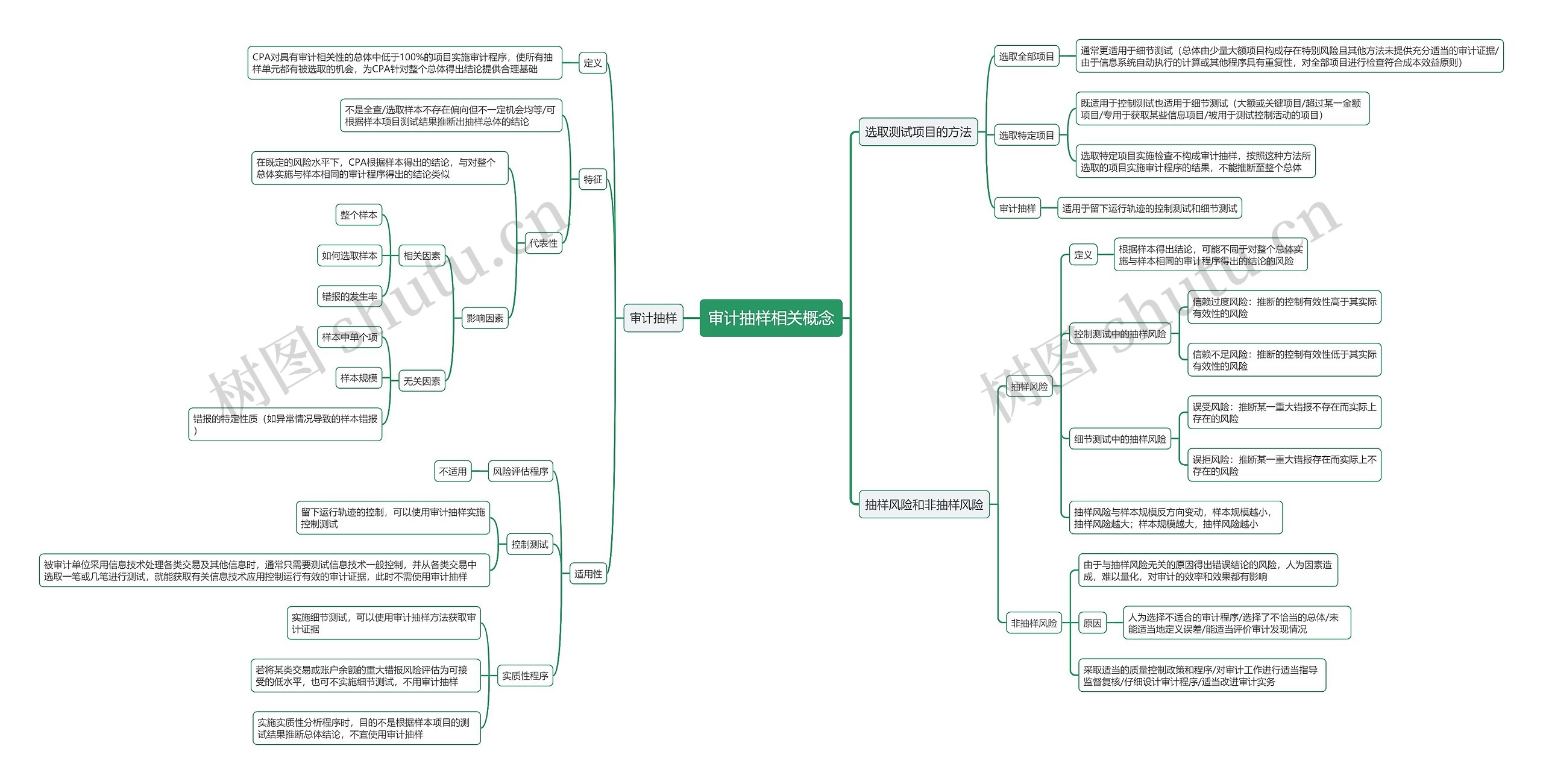 审计抽样相关概念思维导图
