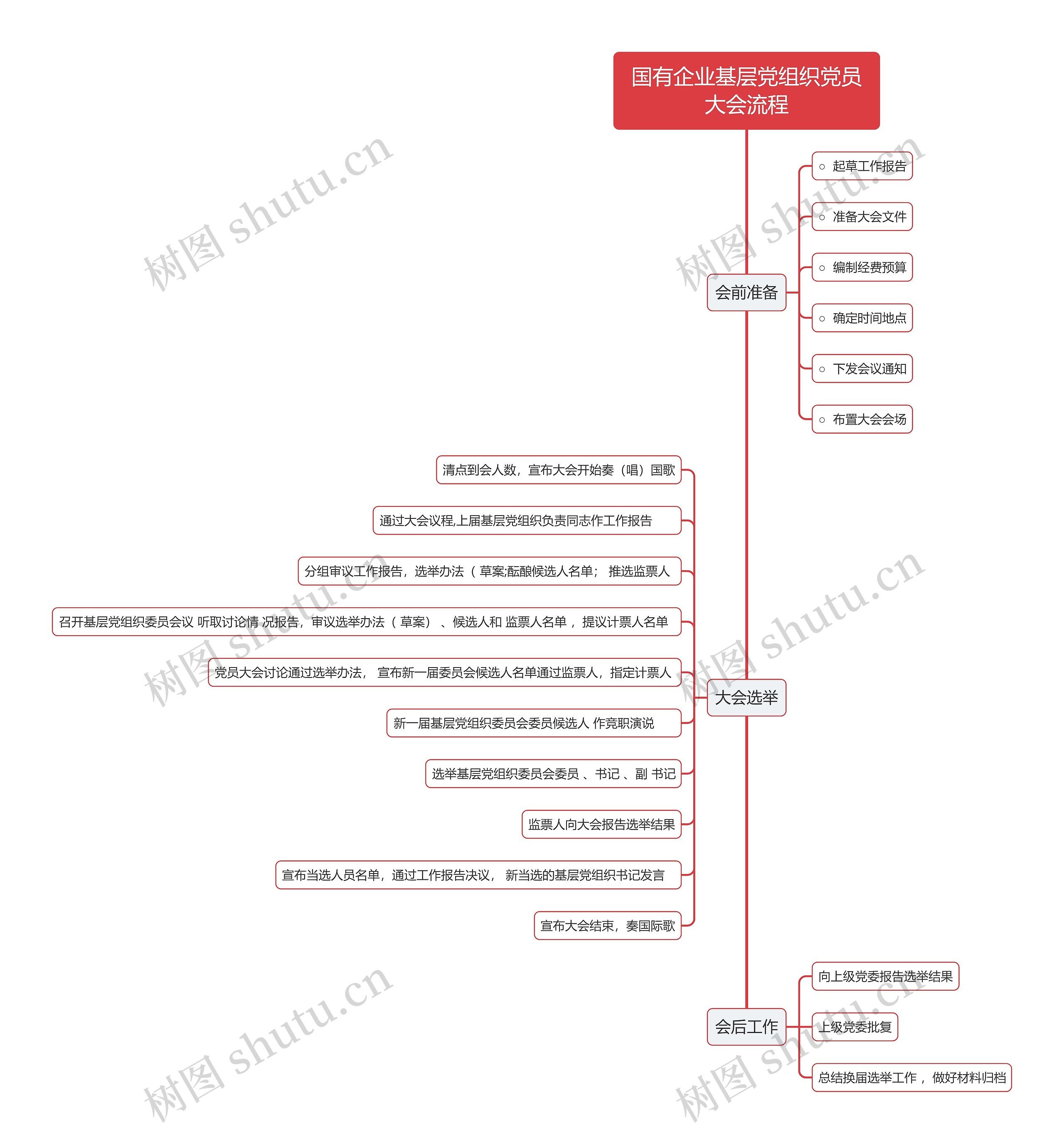 国有企业基层党组织党员大会流程思维导图