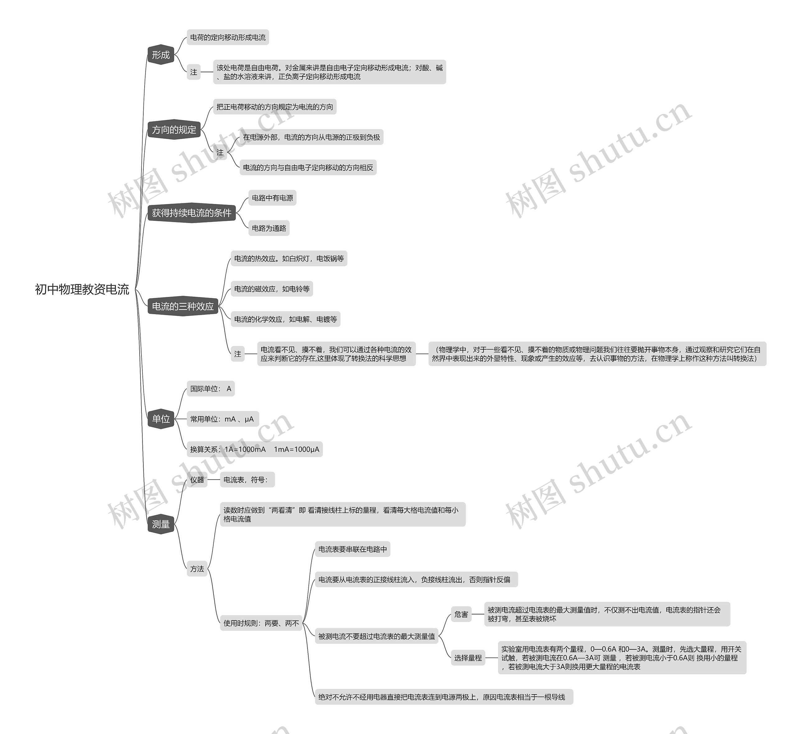 初中物理教资电流思维导图