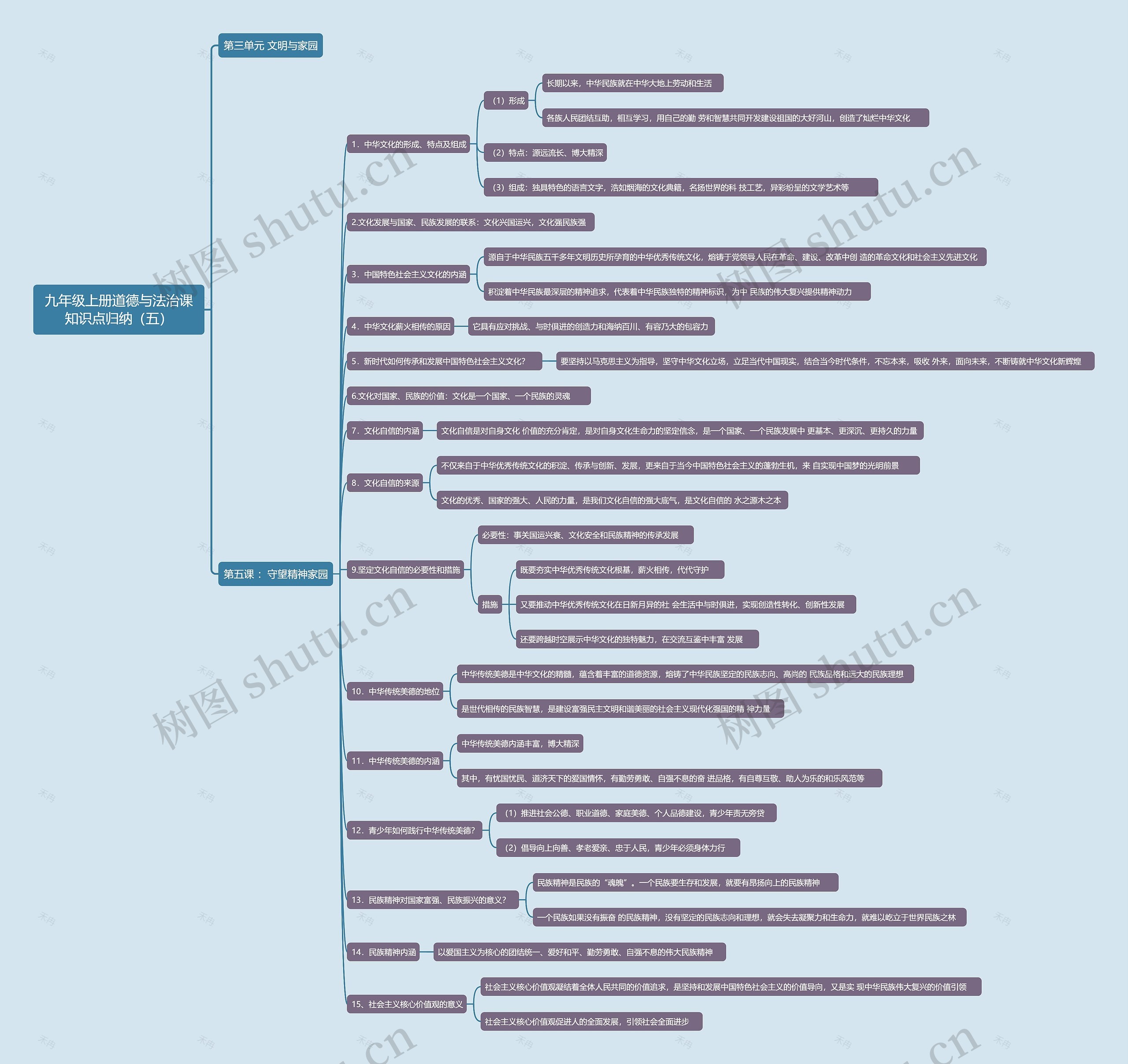 九年级上册道德与法治课知识点归纳（五）思维导图