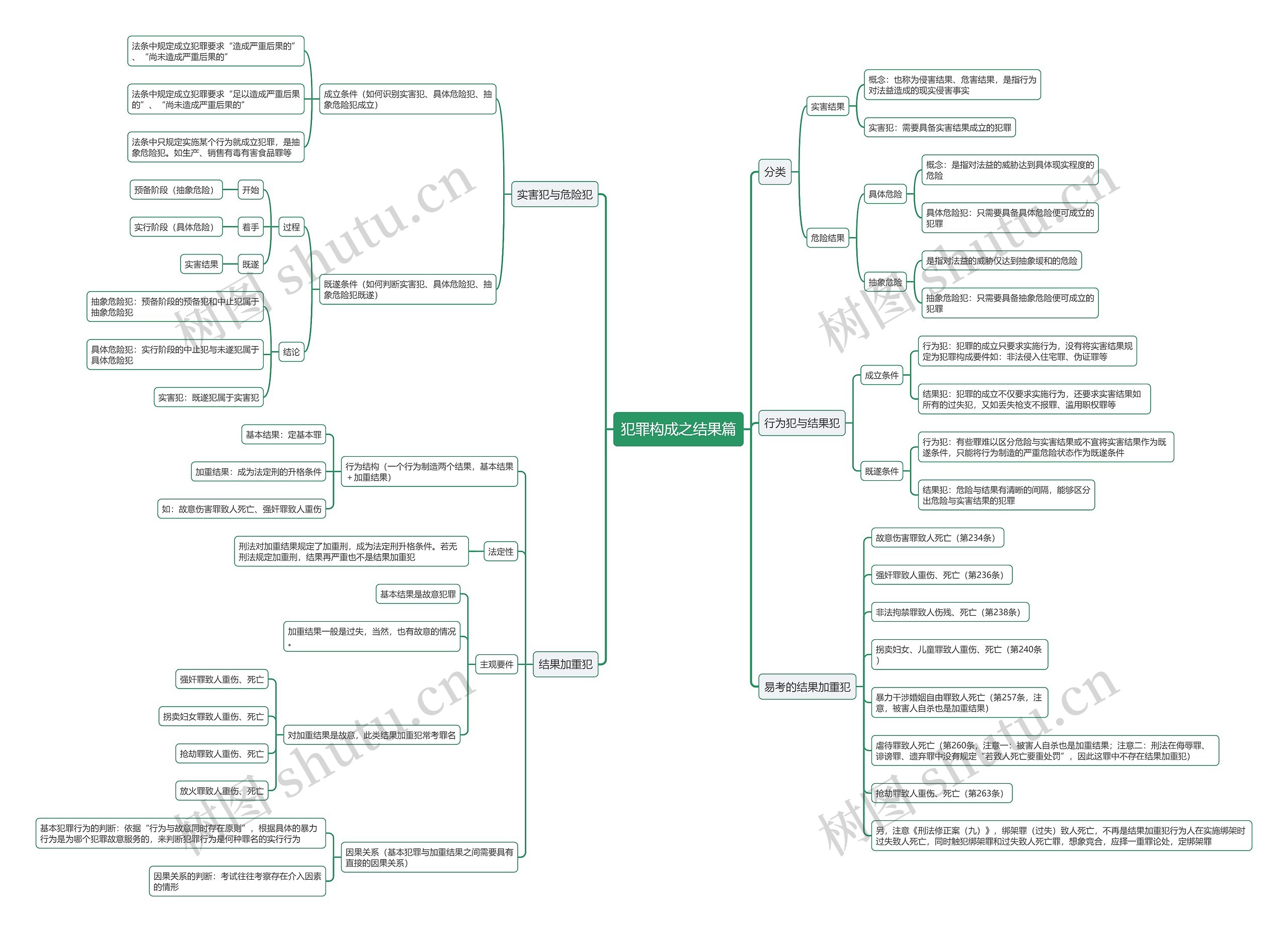 犯罪构成之结果篇思维导图