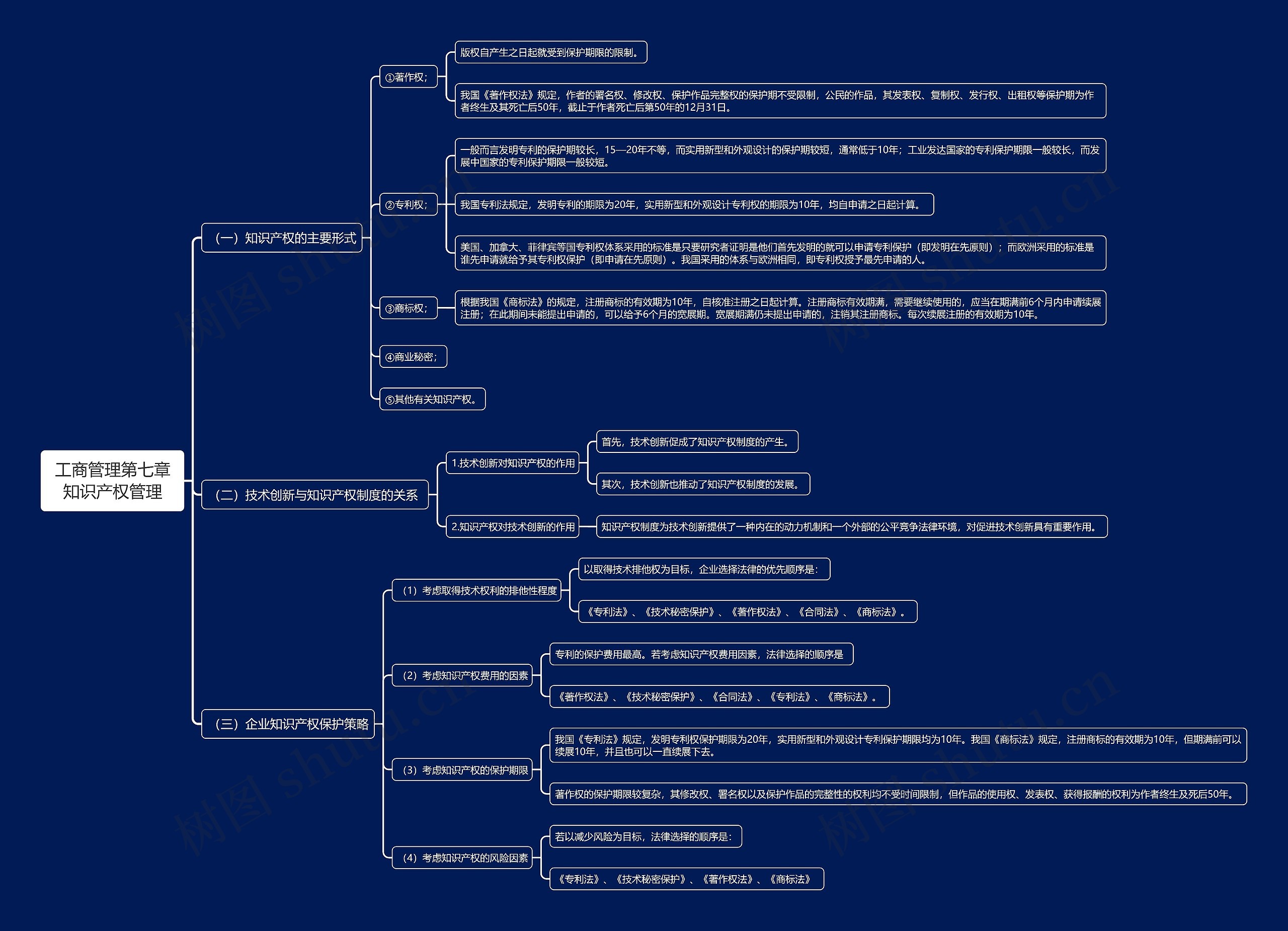 工商管理第七章知识产权管理思维导图