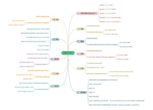英语句子成分思维导图