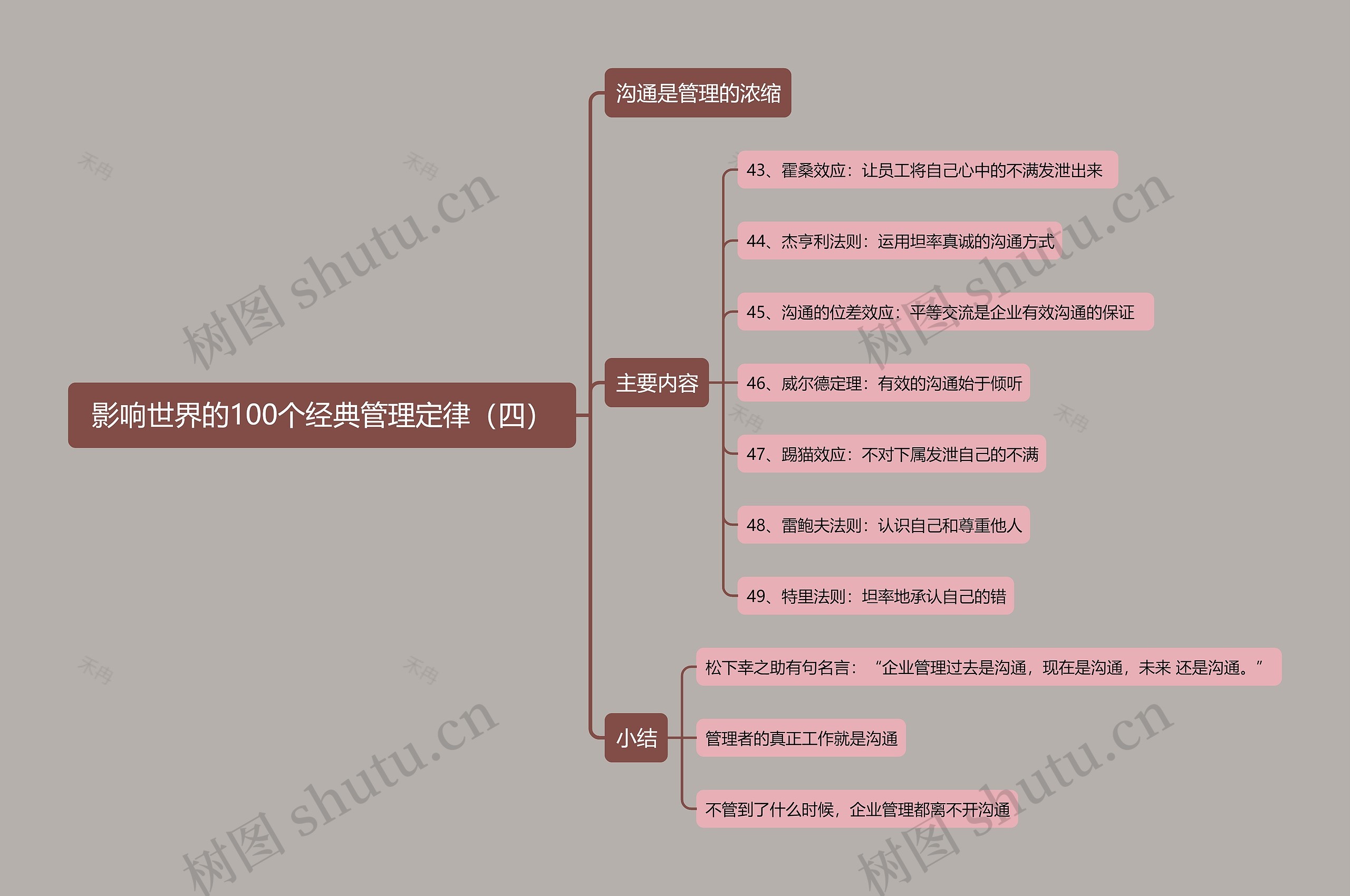 影响世界的100个经典管理定律(四)思维导图高清图 影响世界的100个经典管理定律(四)思维导图