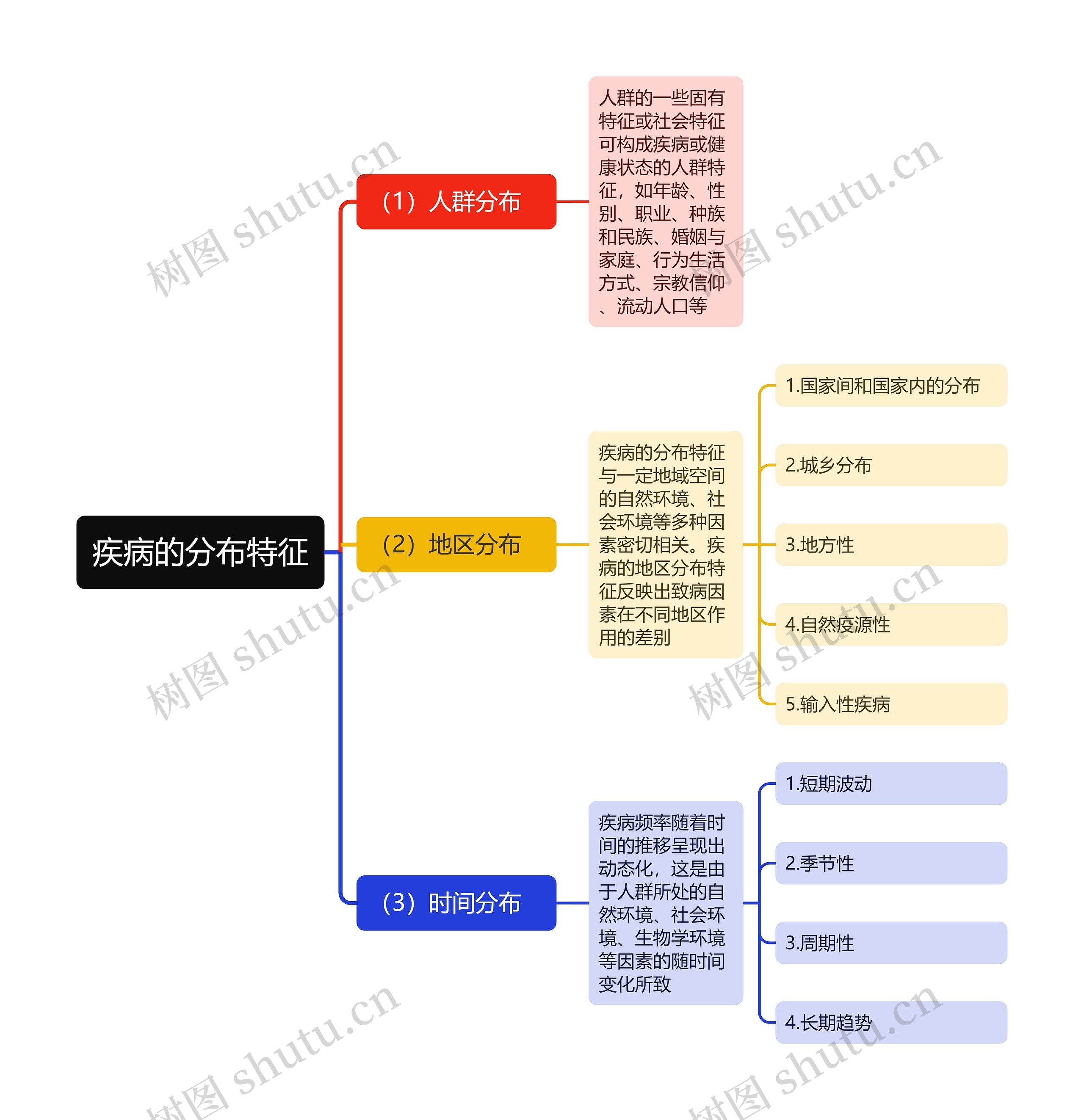 疾病的分布特征