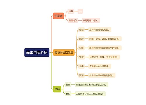 面试自我介绍思维导图