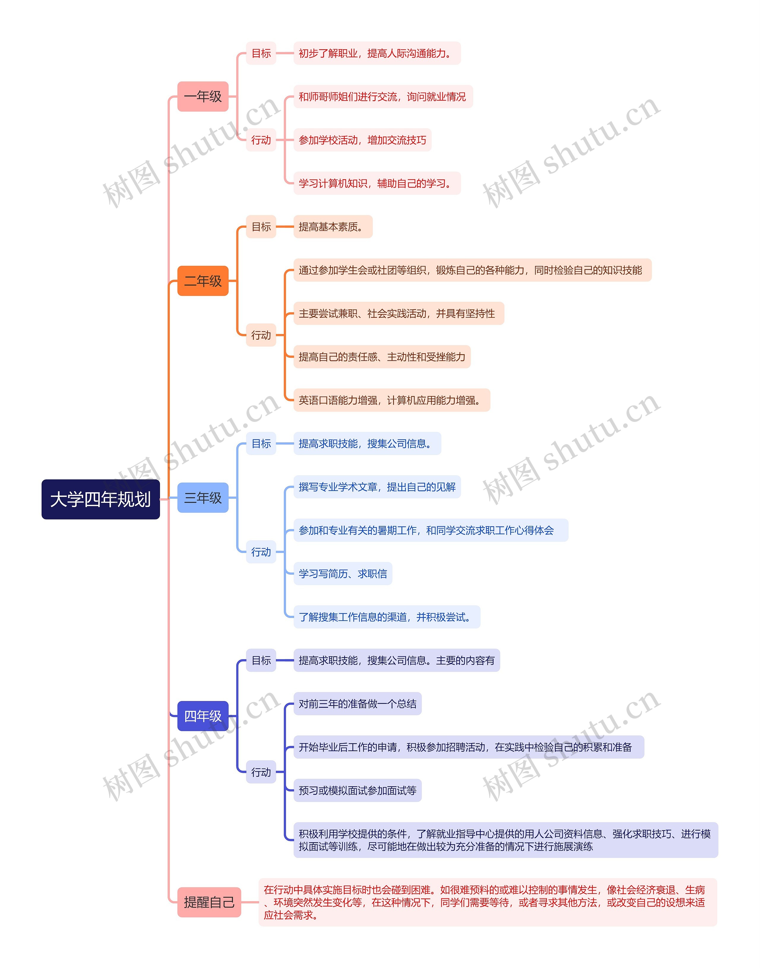 大学四年规划思维导图