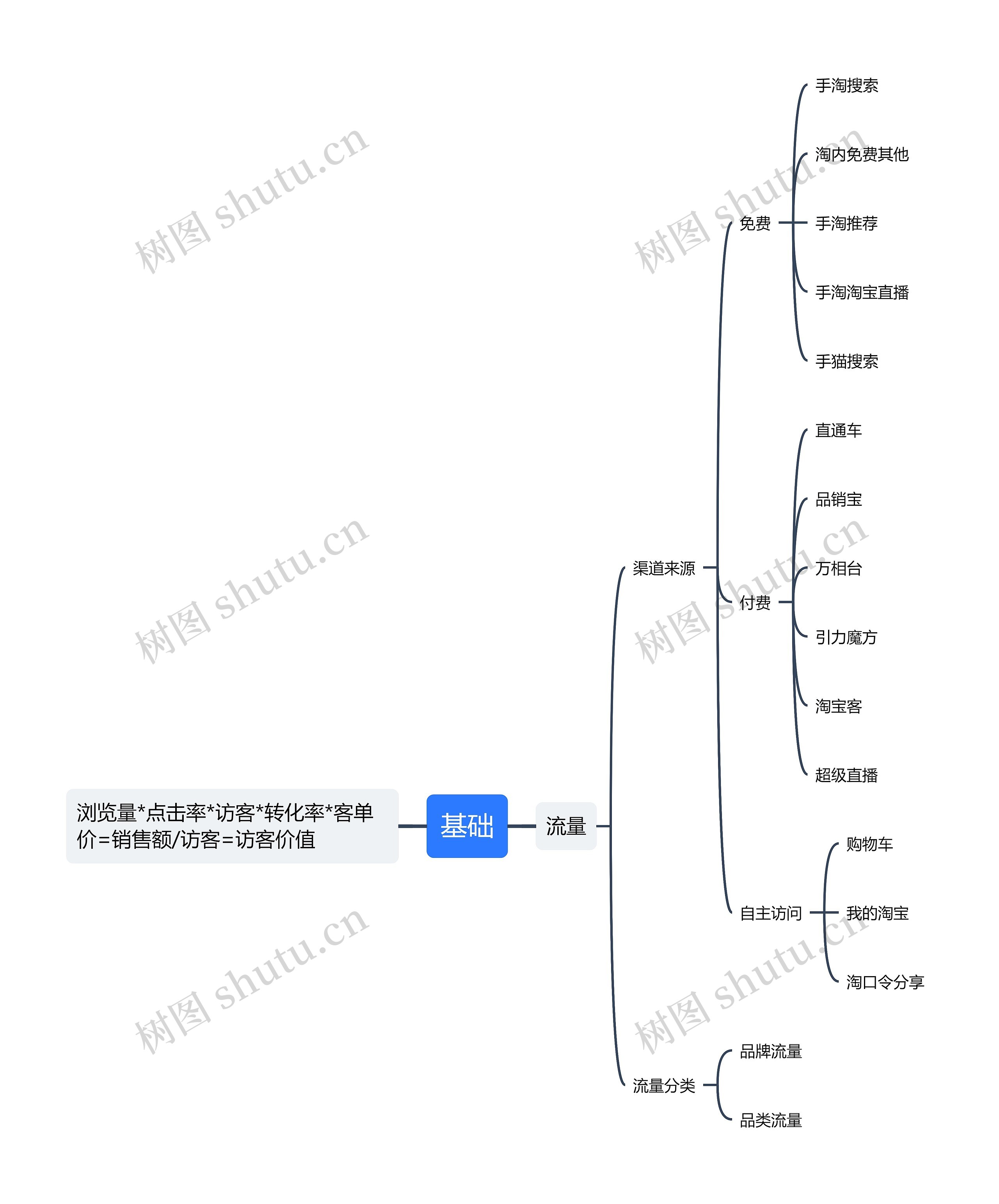 电商运营数据基础思维导图