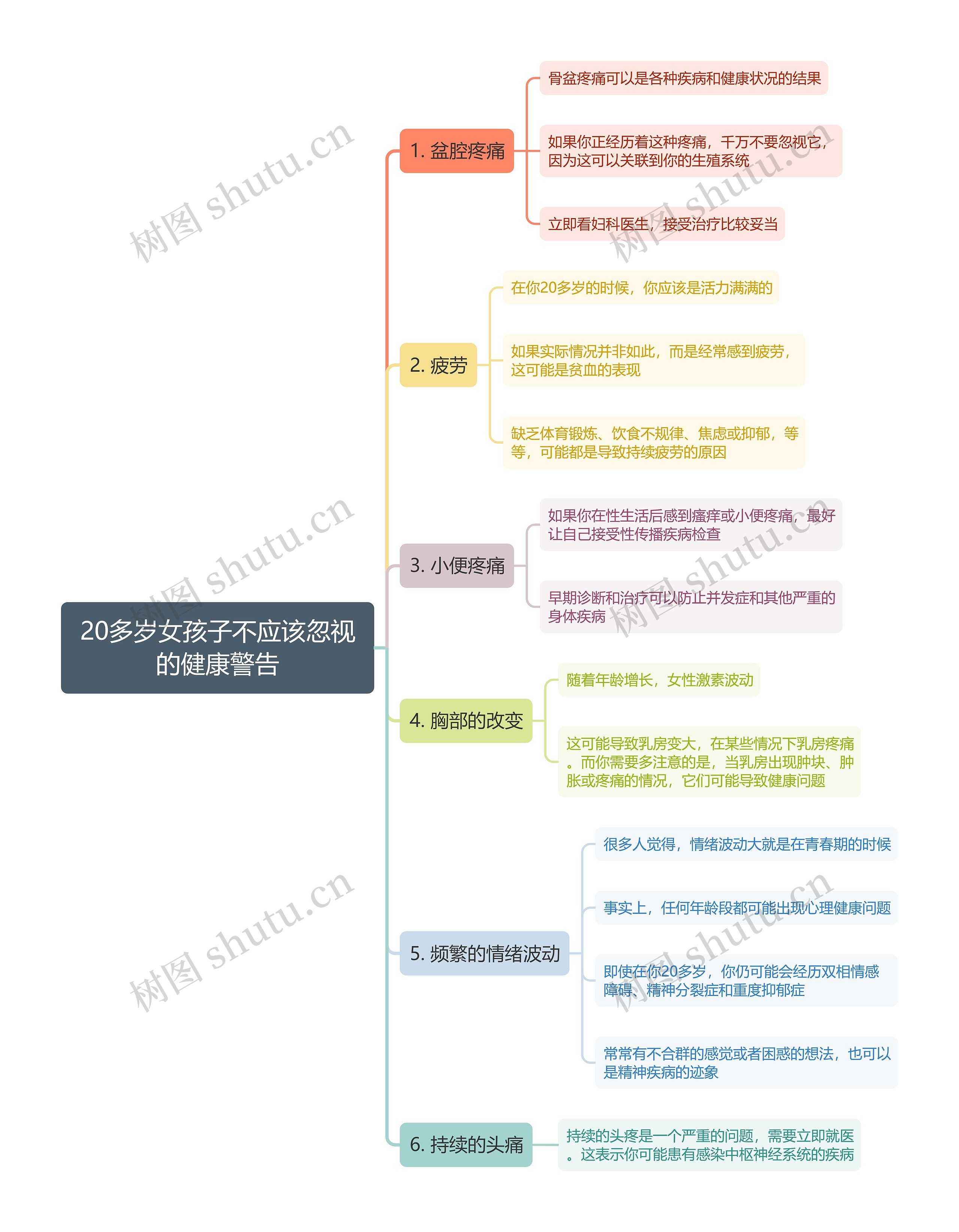 20多岁女孩子不应该忽视的健康警告思维导图