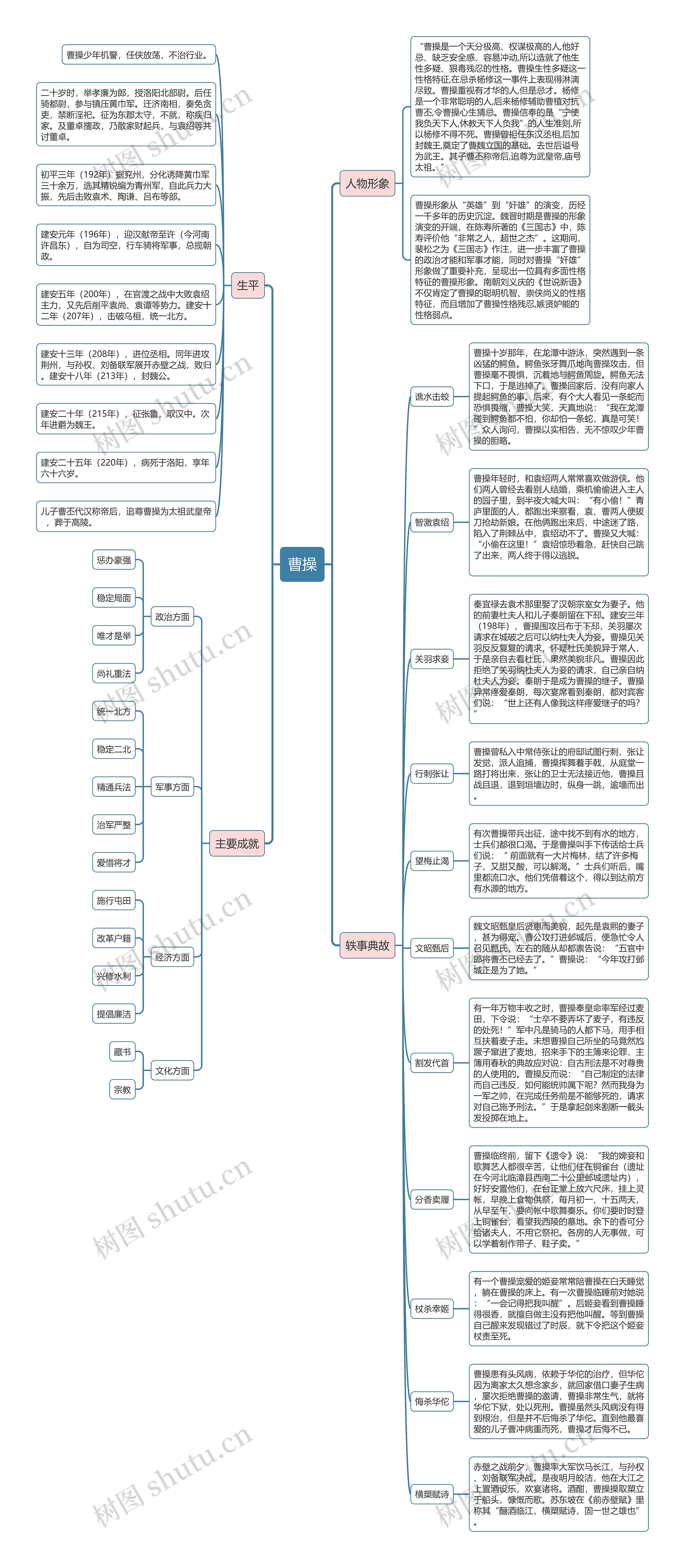 曹操简介思维导图