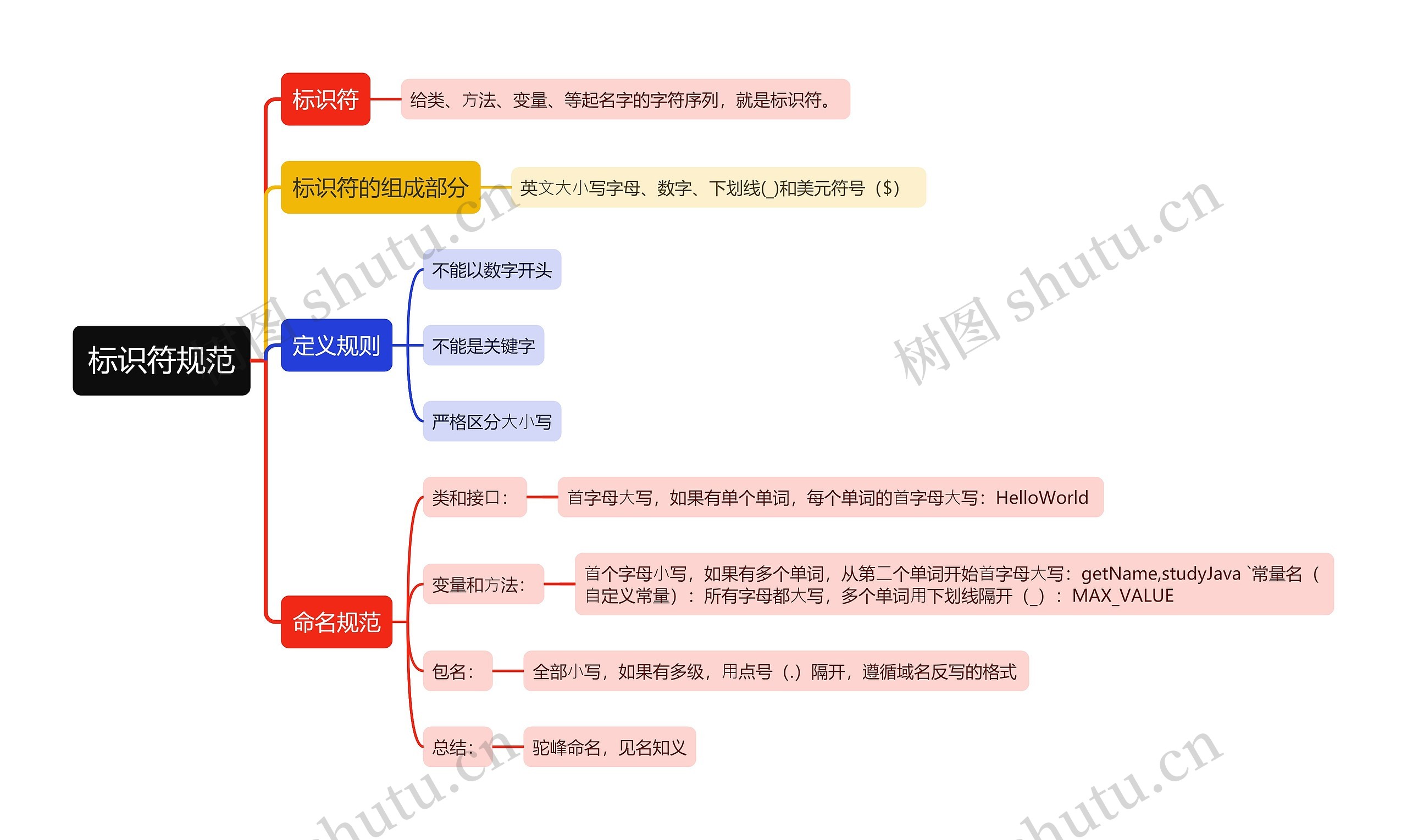 标识符规范思维导图