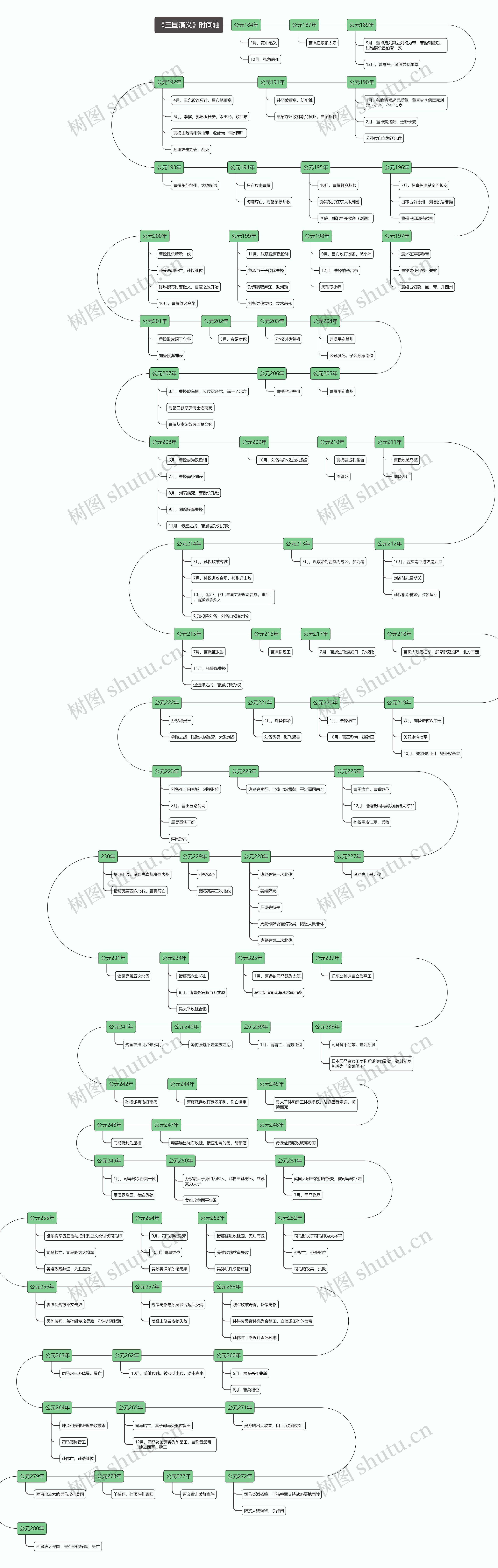 《三国演义》时间轴思维导图