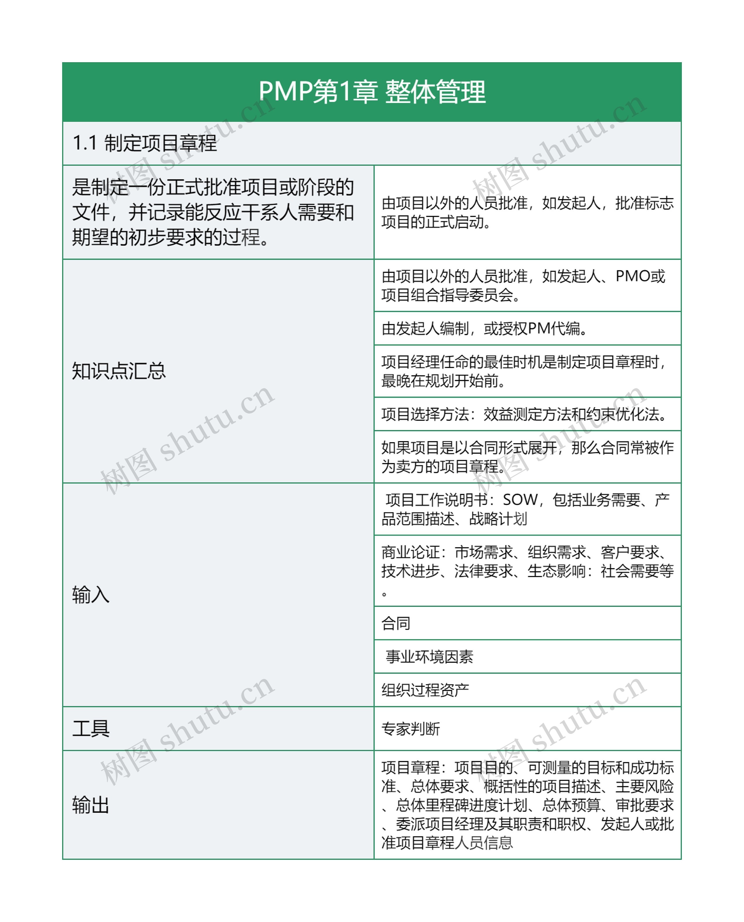 PMP第1章 整体管理思维导图