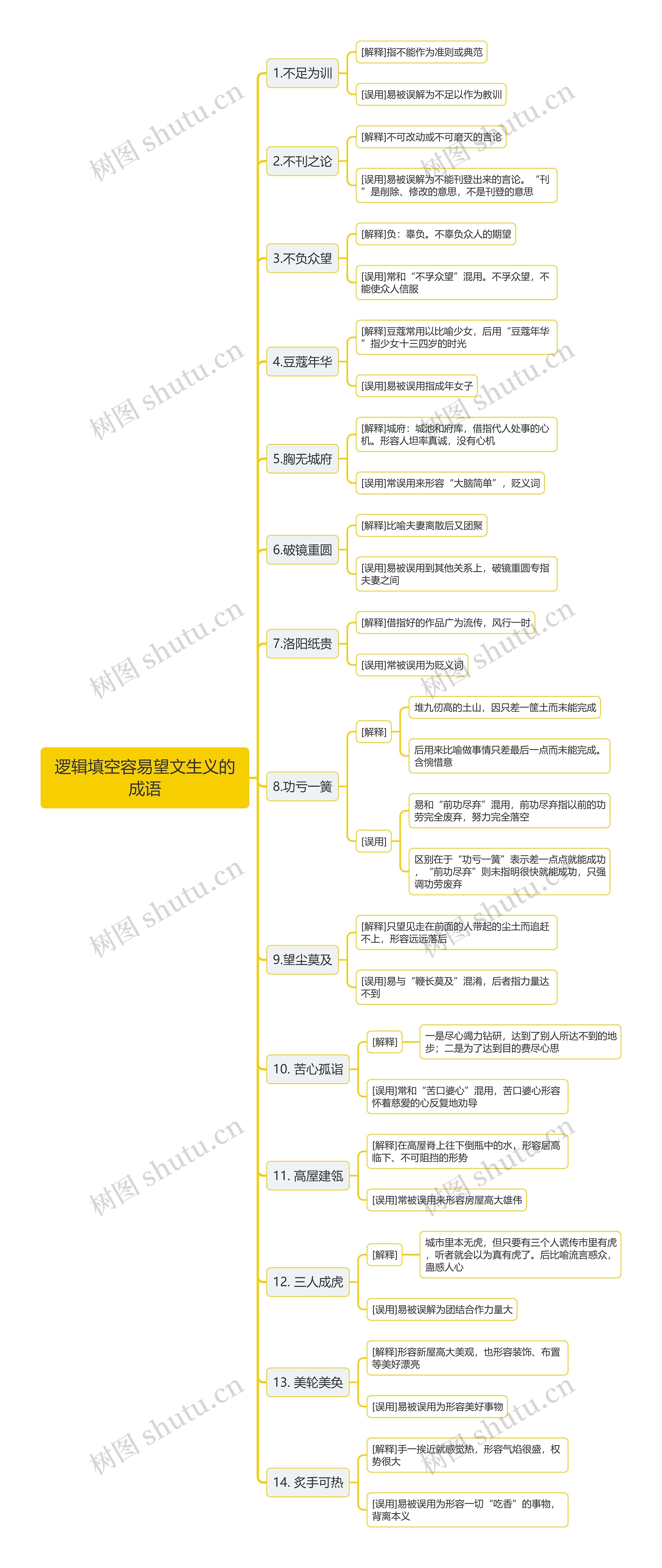 逻辑填空容易望文生义的成语思维导图