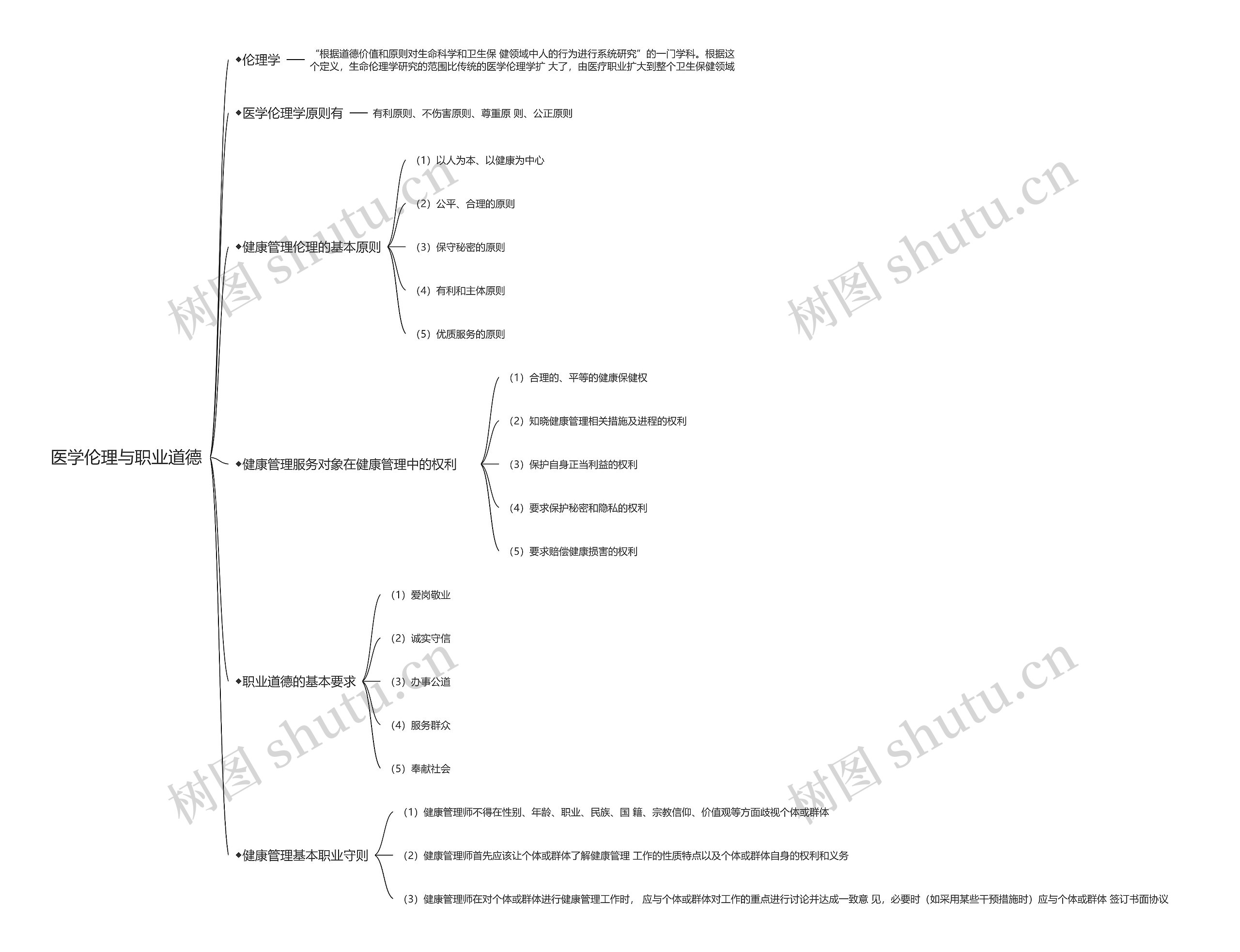 医学伦理与职业道德思维导图