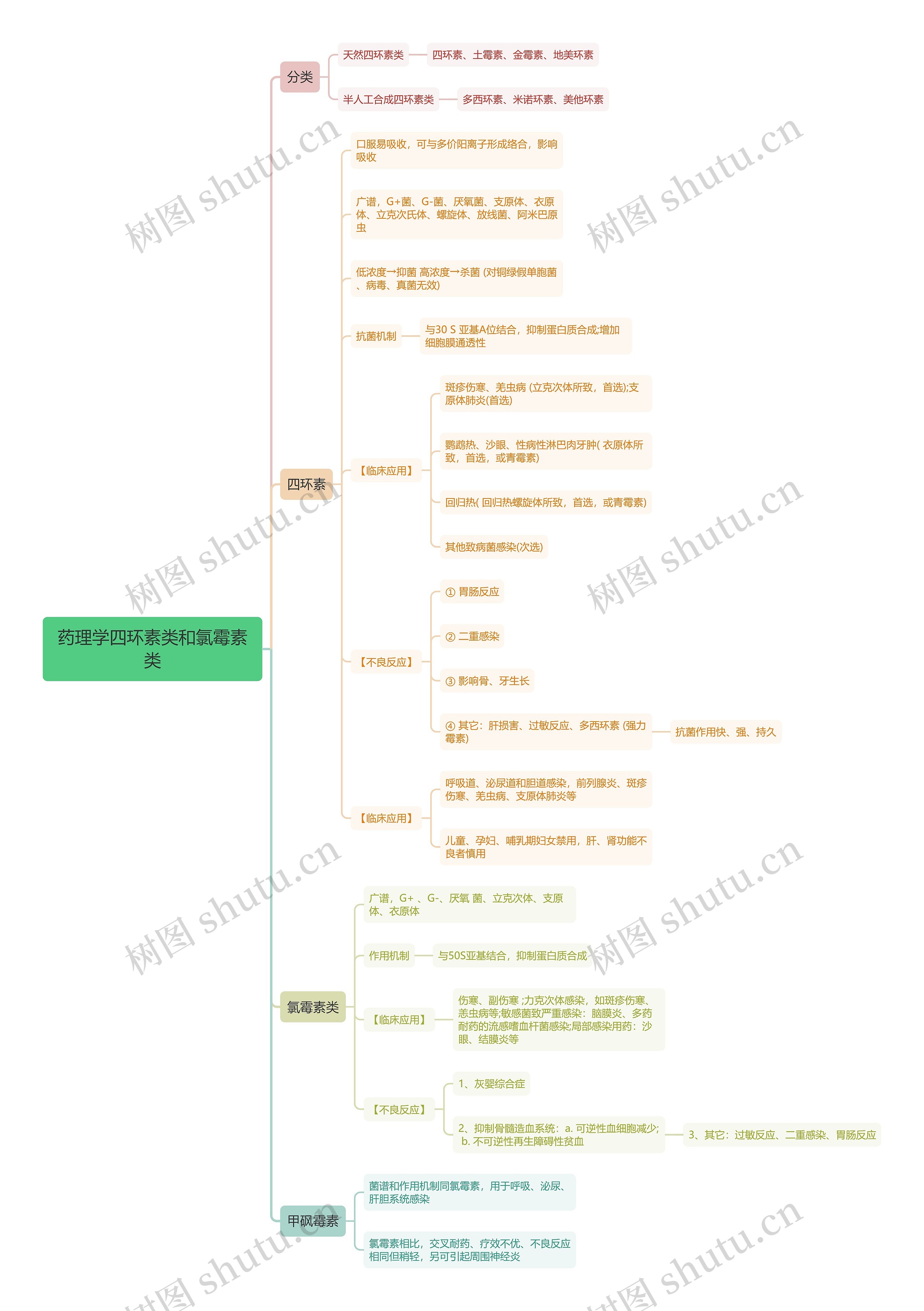 药理学四环素类和氯霉素类思维导图