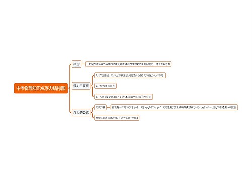 中考物理浮力思维导图