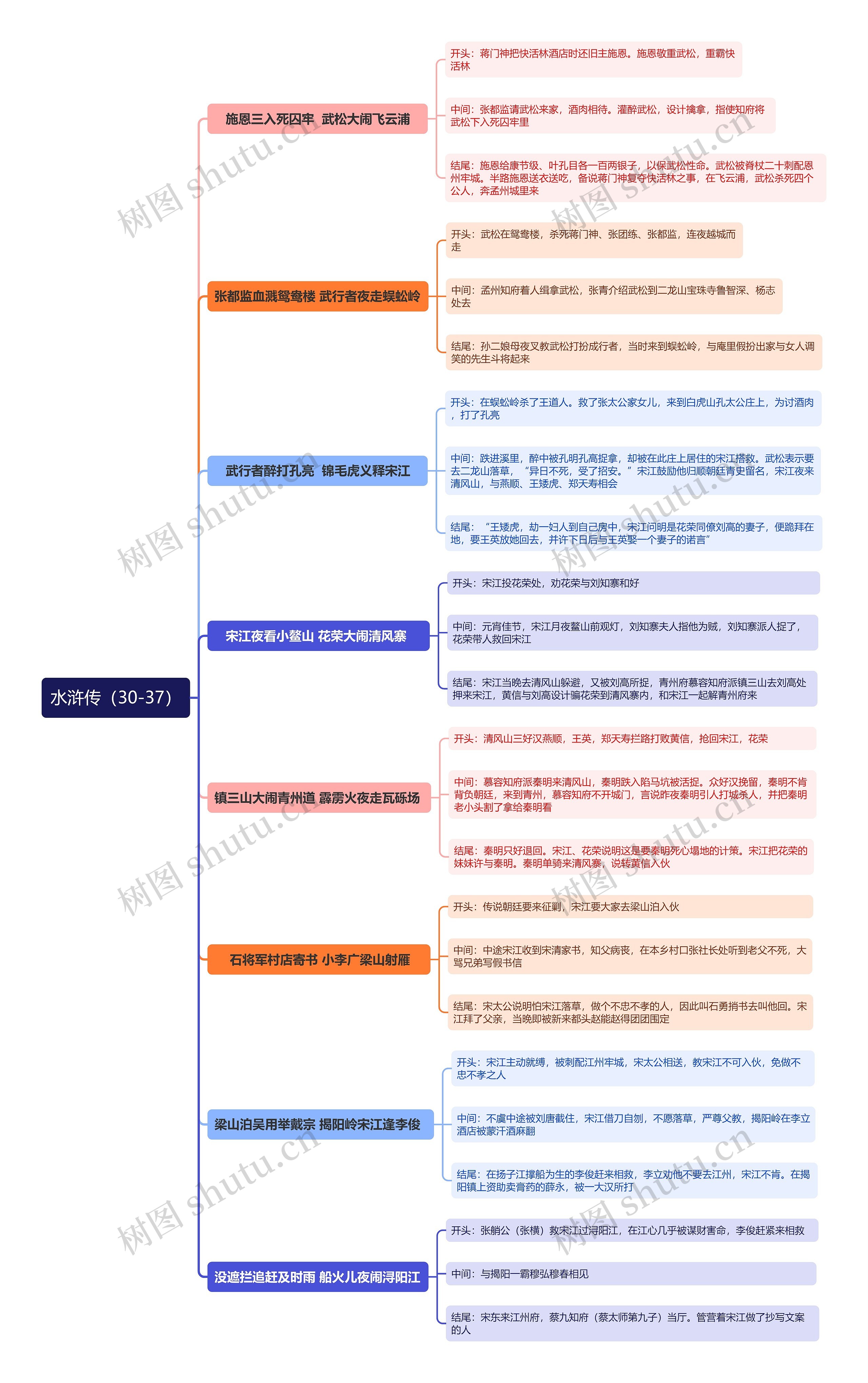 《水浒传》30-37回思维导图