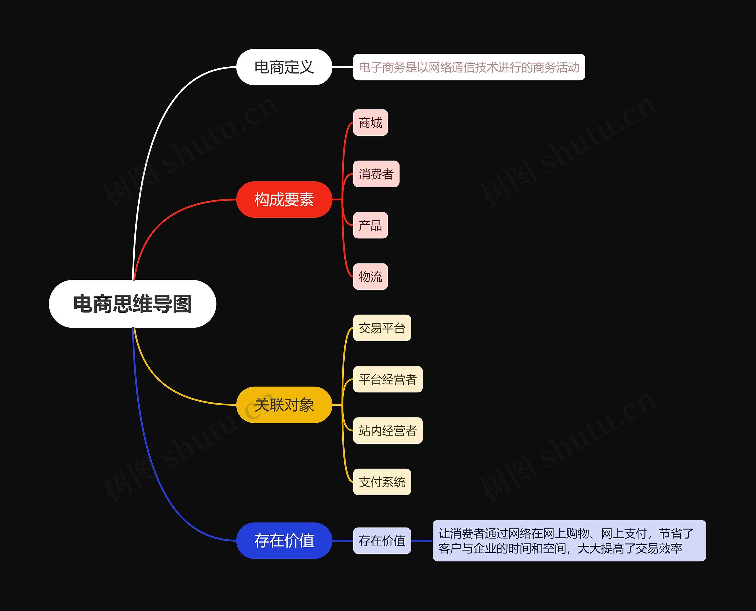 电商思维导图