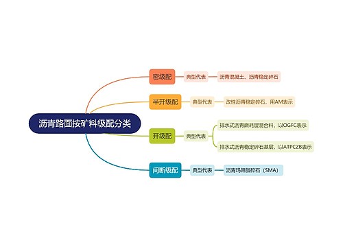 沥青路面按矿料级配分类