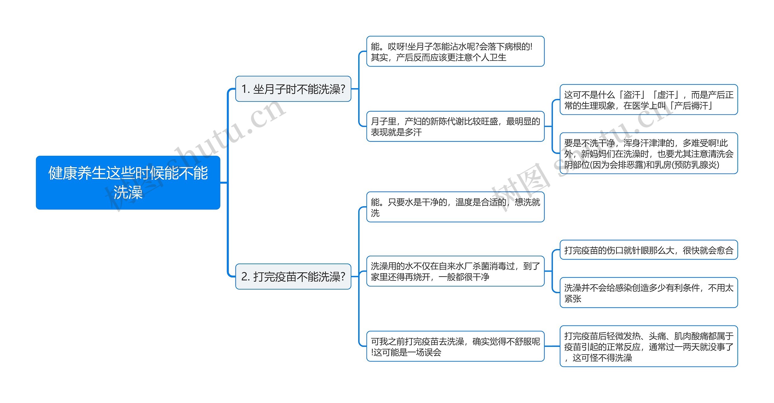 健康养生这些时候能不能洗澡思维导图