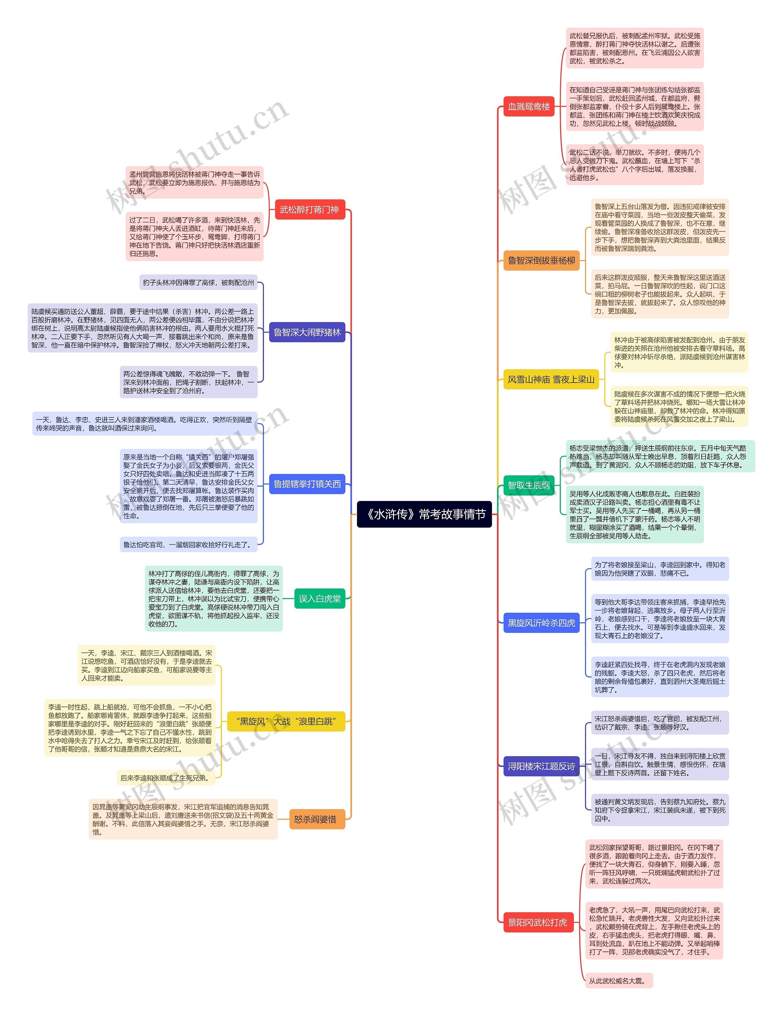 《水浒传》常考故事情节思维导图高清图 《水浒传》常考故事情节思维导图