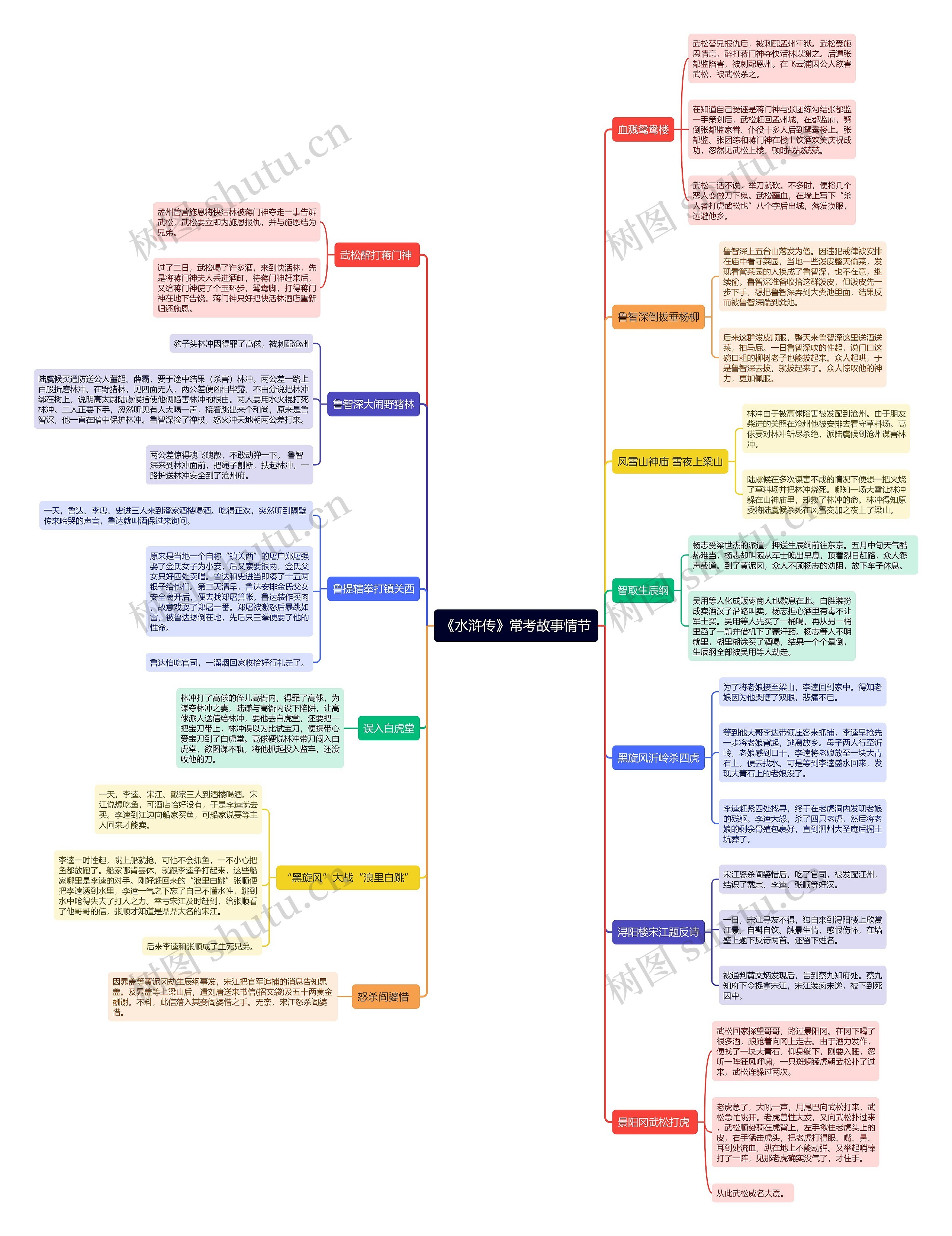 《水浒传》常考故事情节思维导图