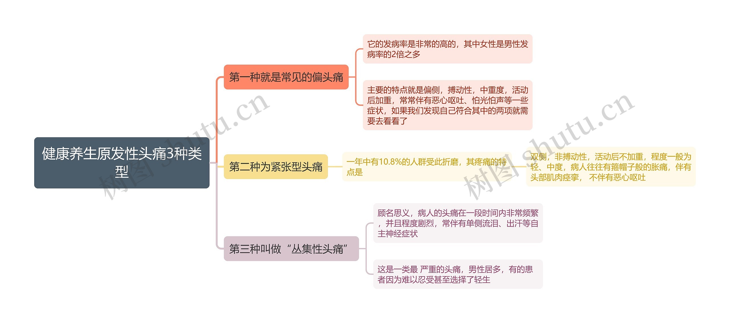 健康养生原发性头痛3种类型思维导图