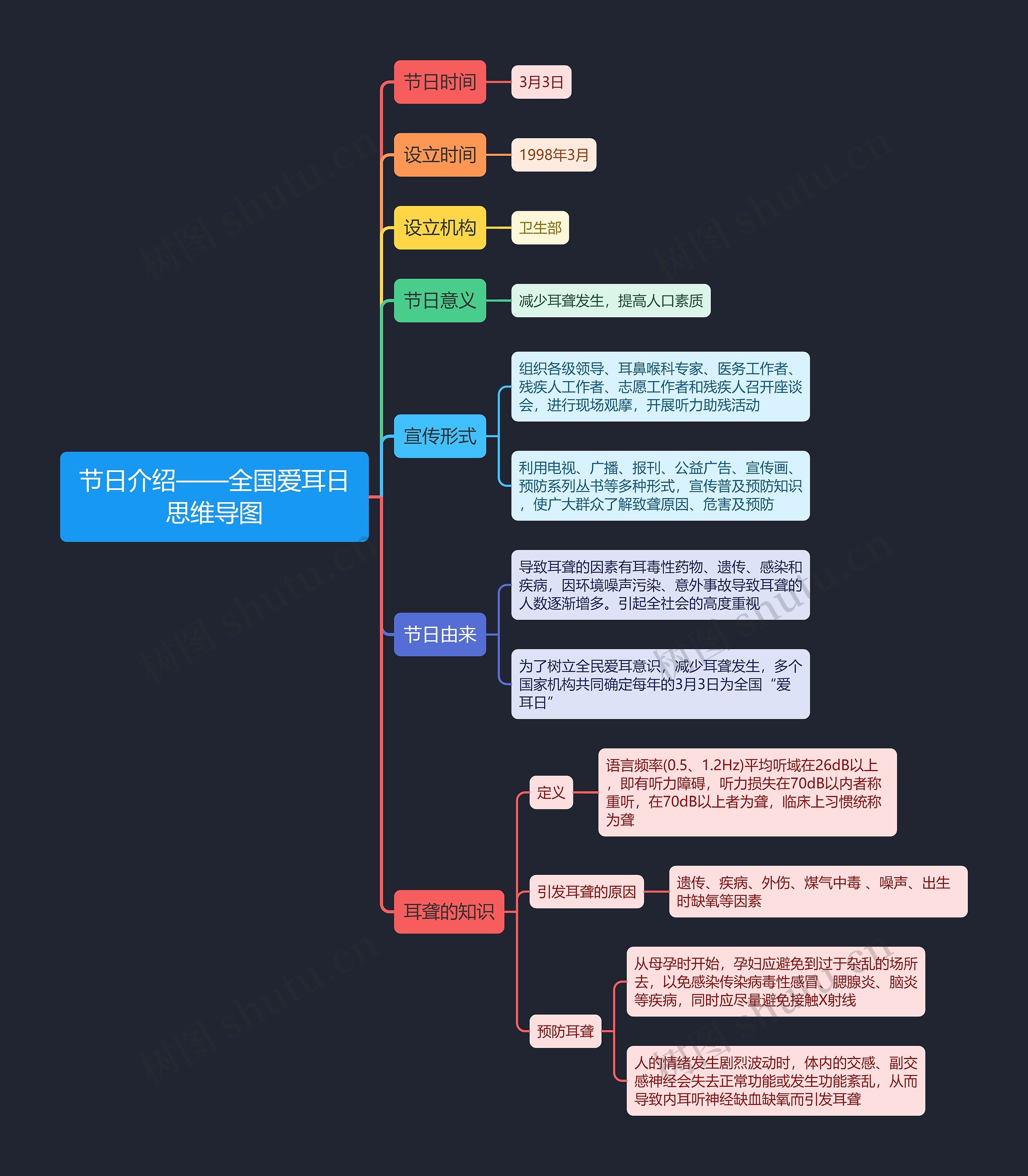 节日介绍——全国爱耳日思维导图