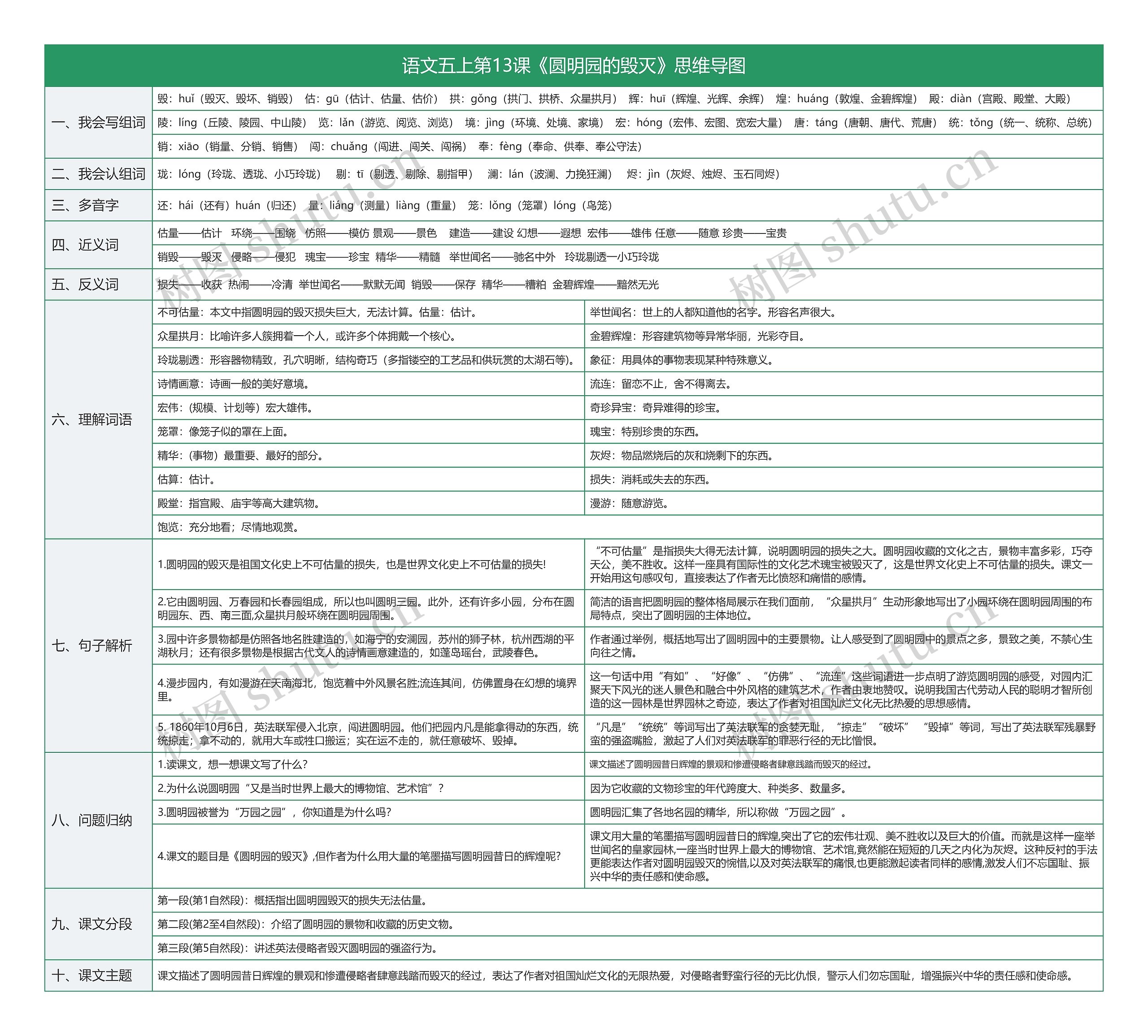 语文五上第13课《圆明园的毁灭》思维导图