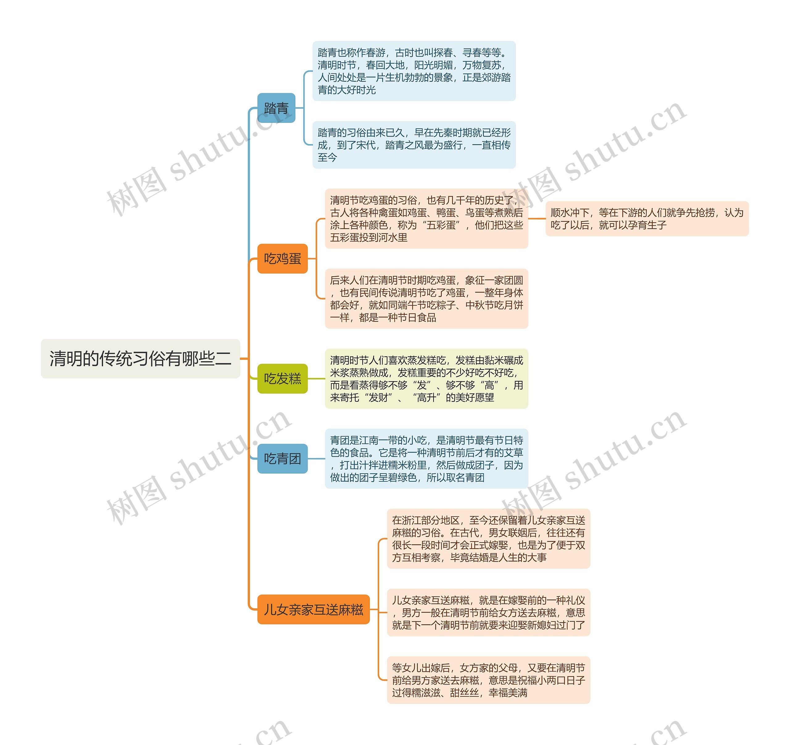 清明的传统习俗有哪些二思维导图