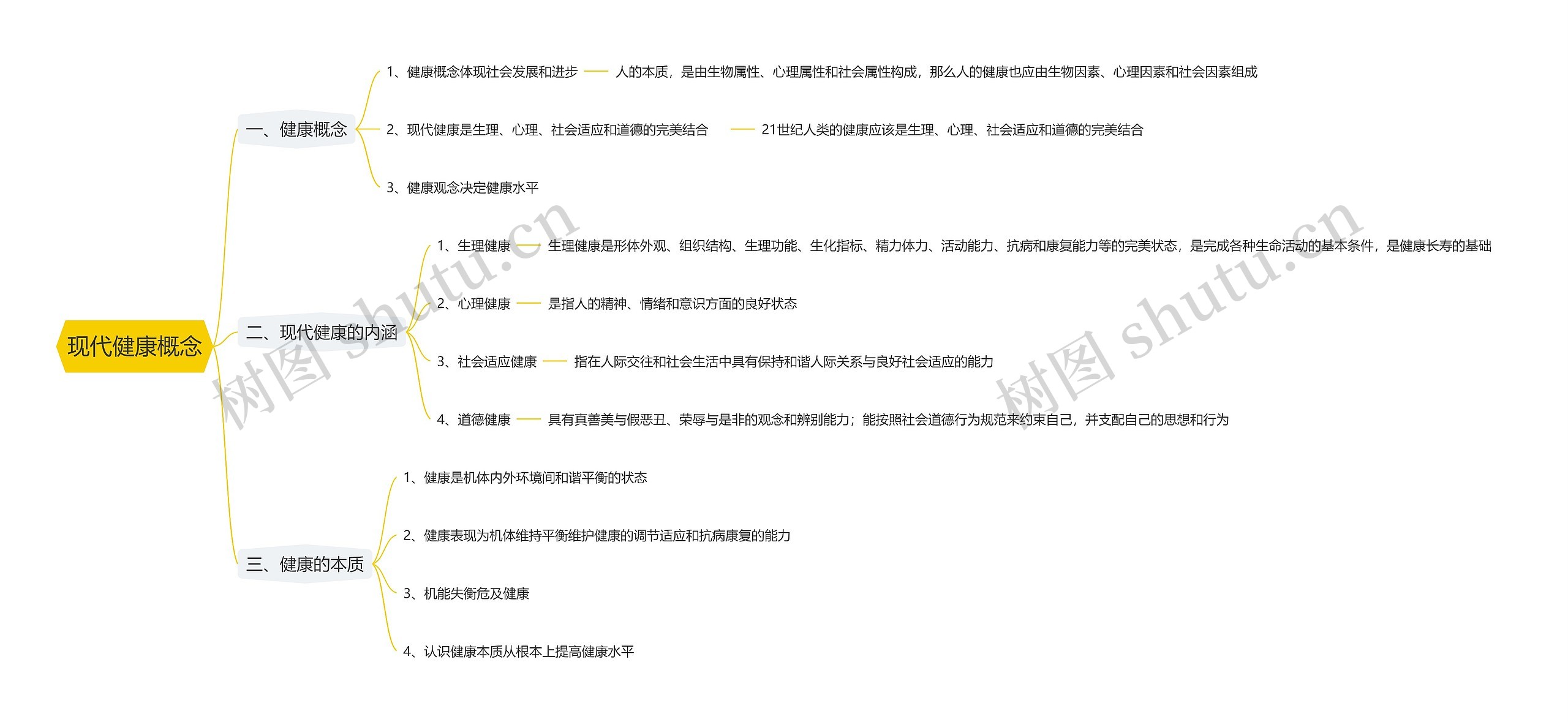 现代健康概念思维导图