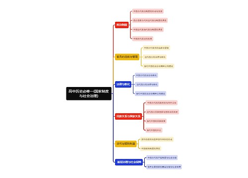 高中历史必修一(国家制度与社会治理)思维导图