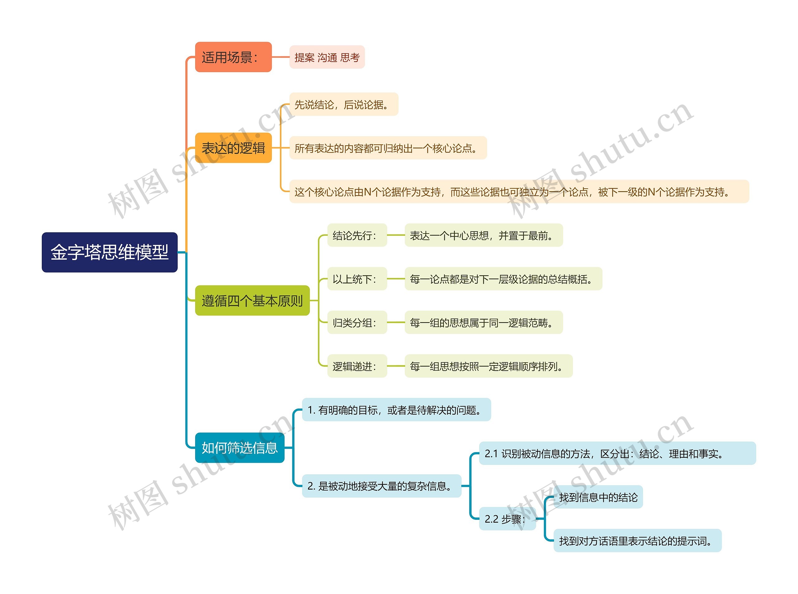 金字塔思维模型思维导图