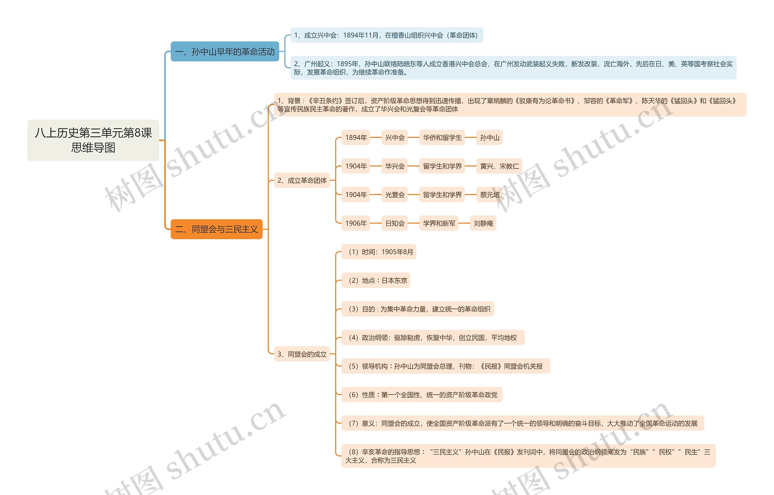 八上历史第三单元第8课思维导图高清图 八上历史第三单元第8课思维导图