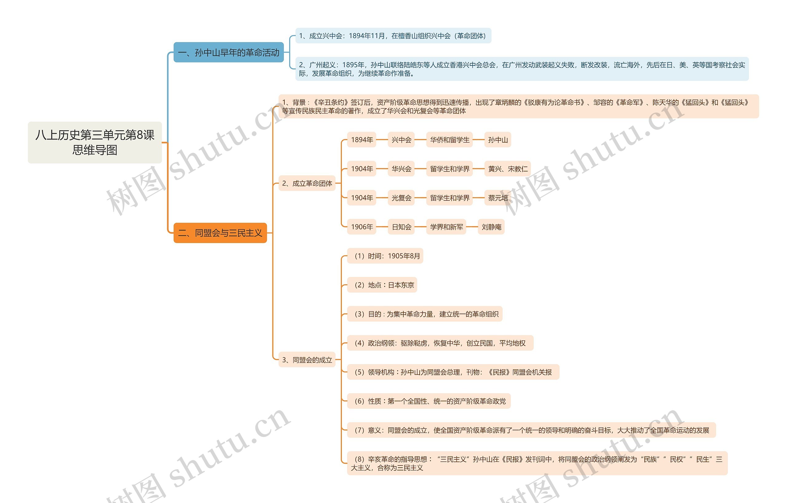 八上历史第三单元第8课思维导图
